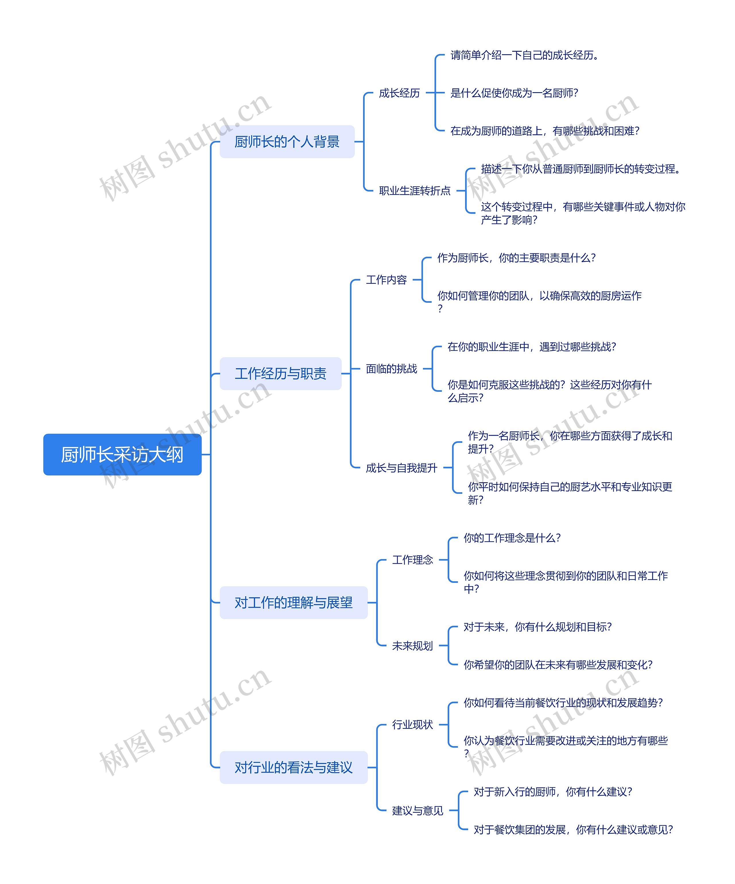 厨师长采访大纲思维脑图