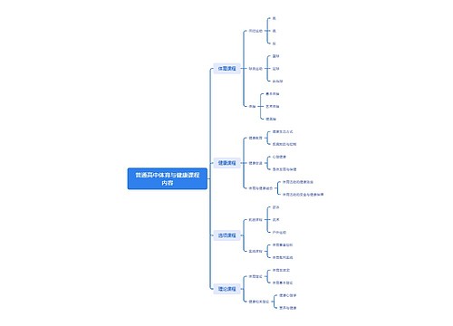普通高中体育与健康课程内容思维导图