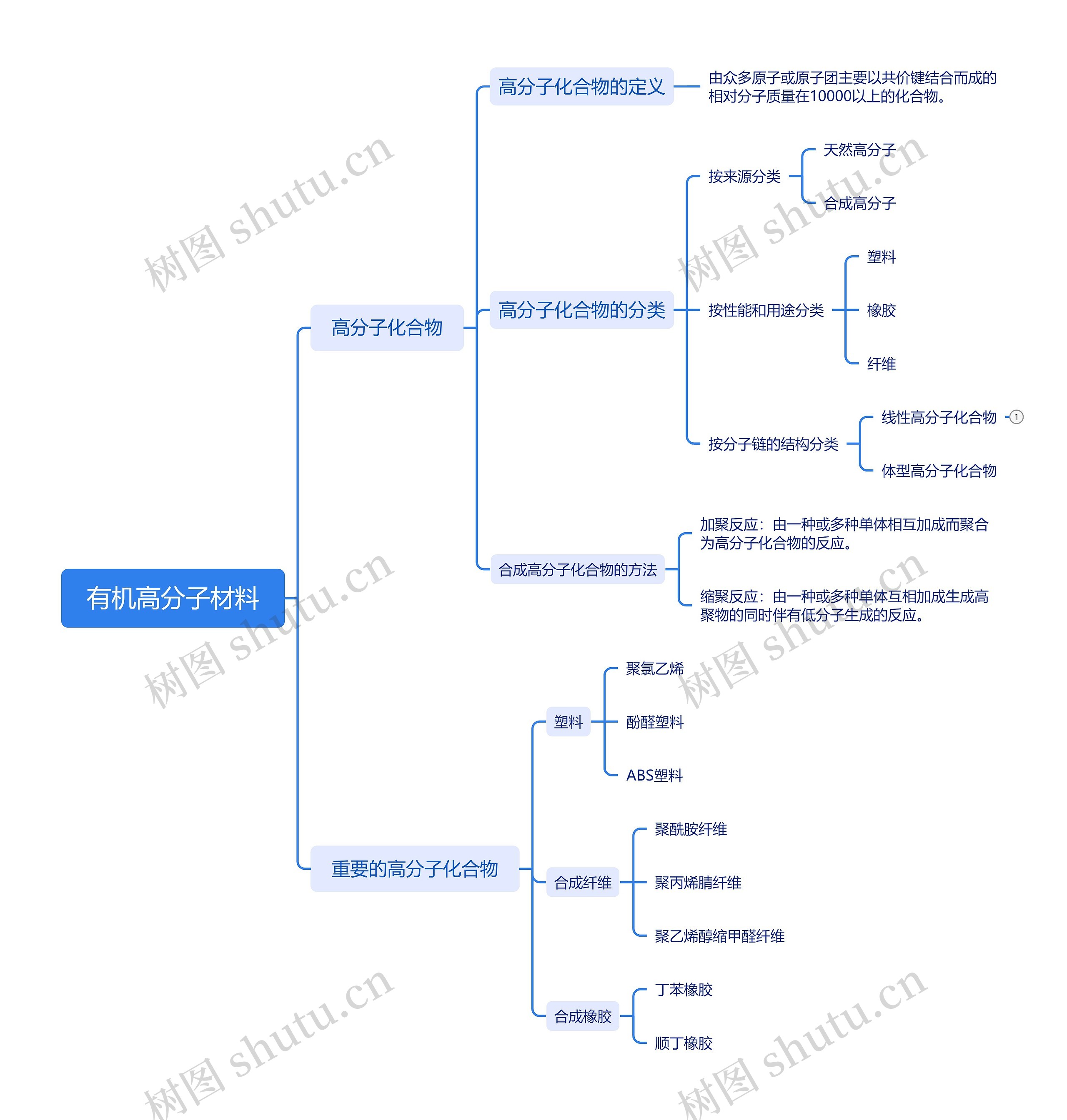 合成高分子化合物思维导图