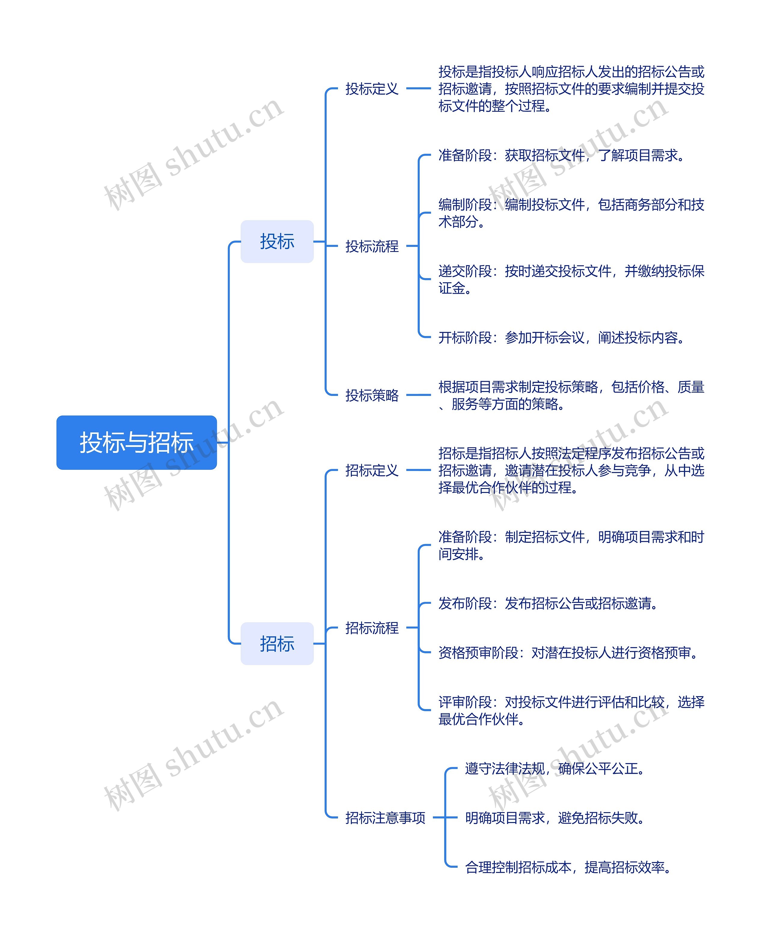 投标与招标思维脑图
