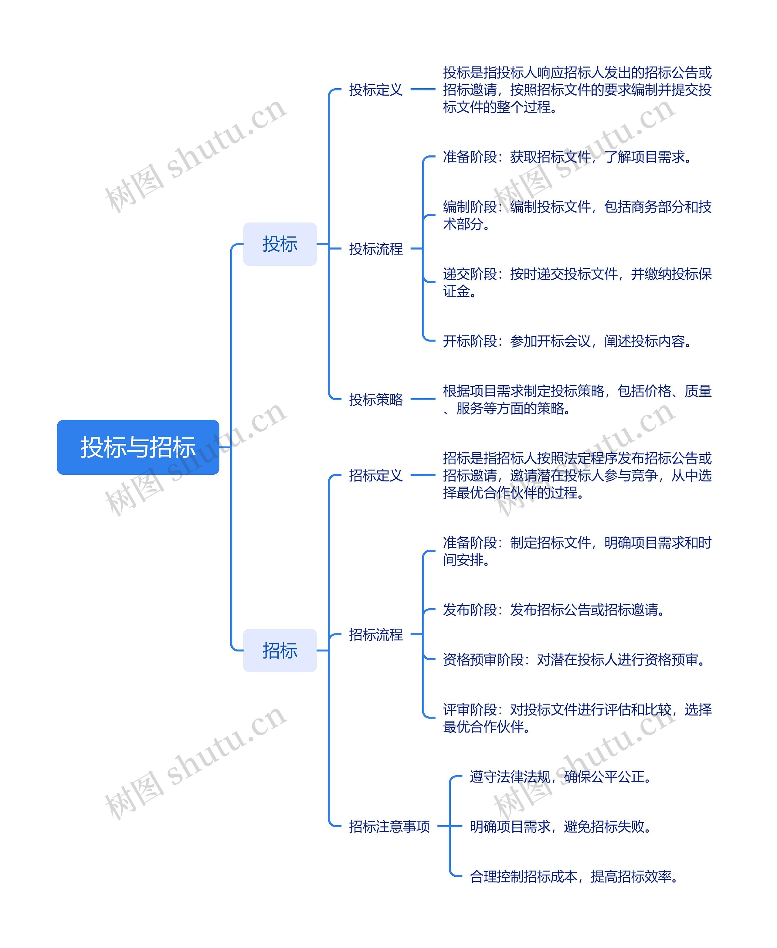 投标与招标思维脑图