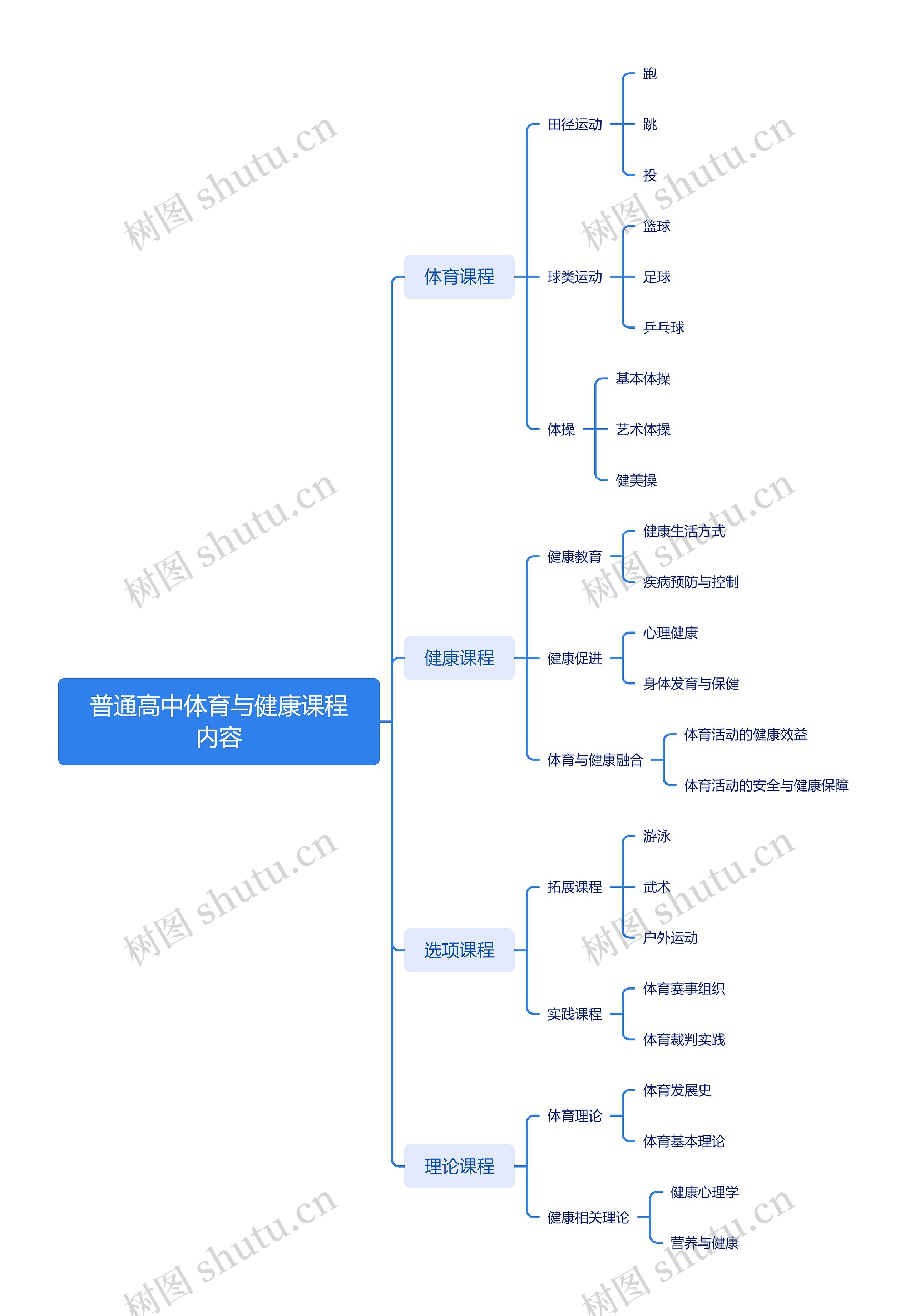 普通高中体育与健康课程内容思维导图高清图 普通高中体育与健康课程内容思维导图