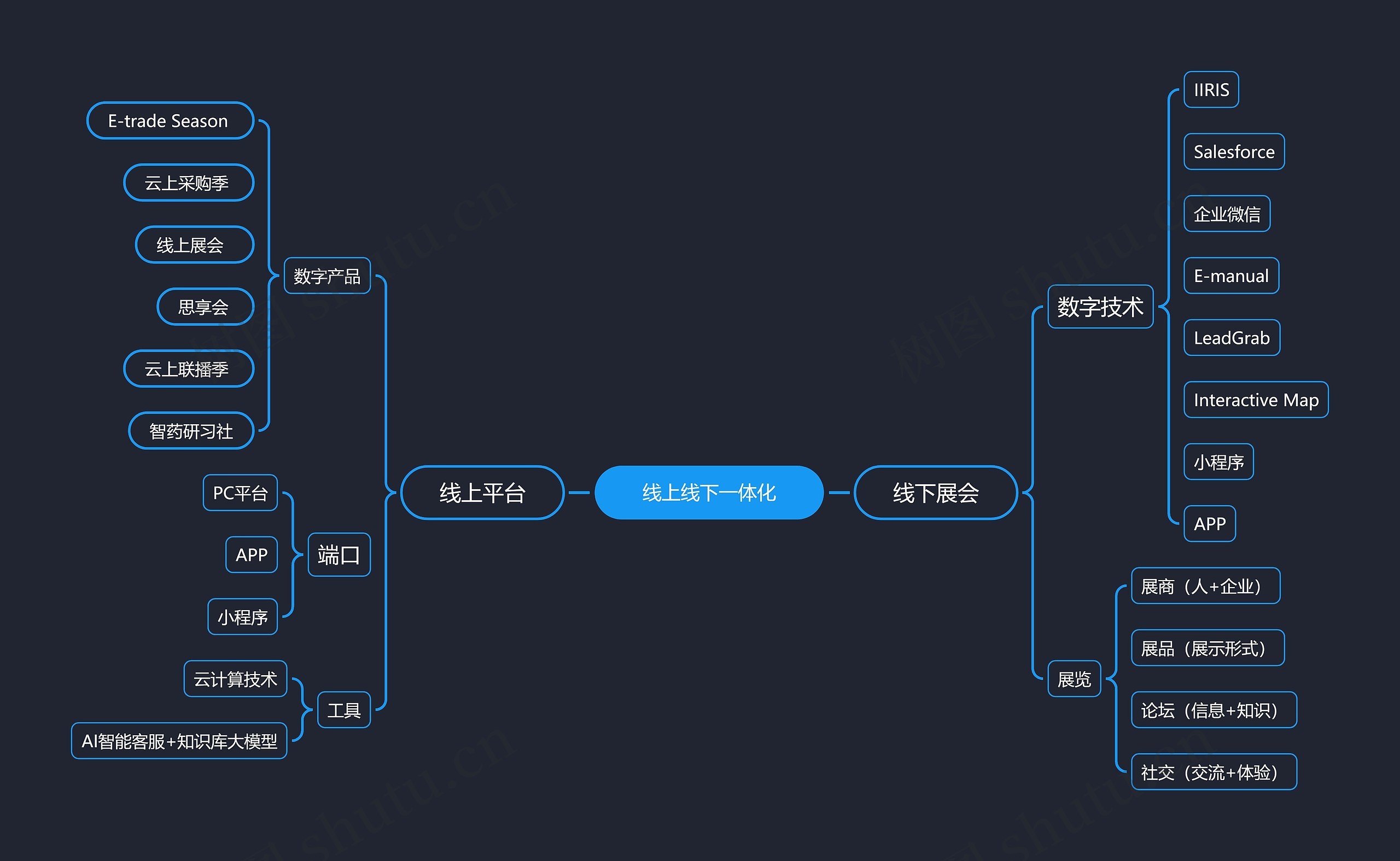 线上线下一体化