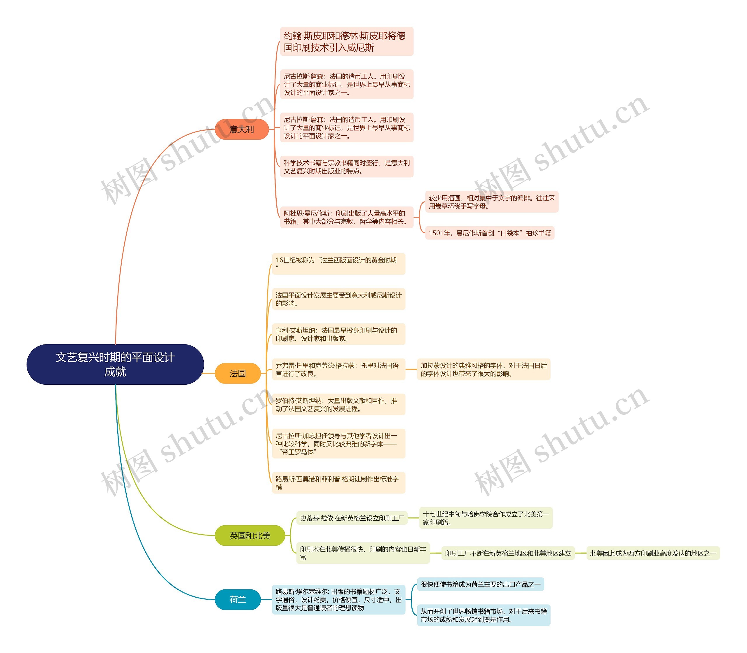 文艺复兴时期的平面设计成就思维导图