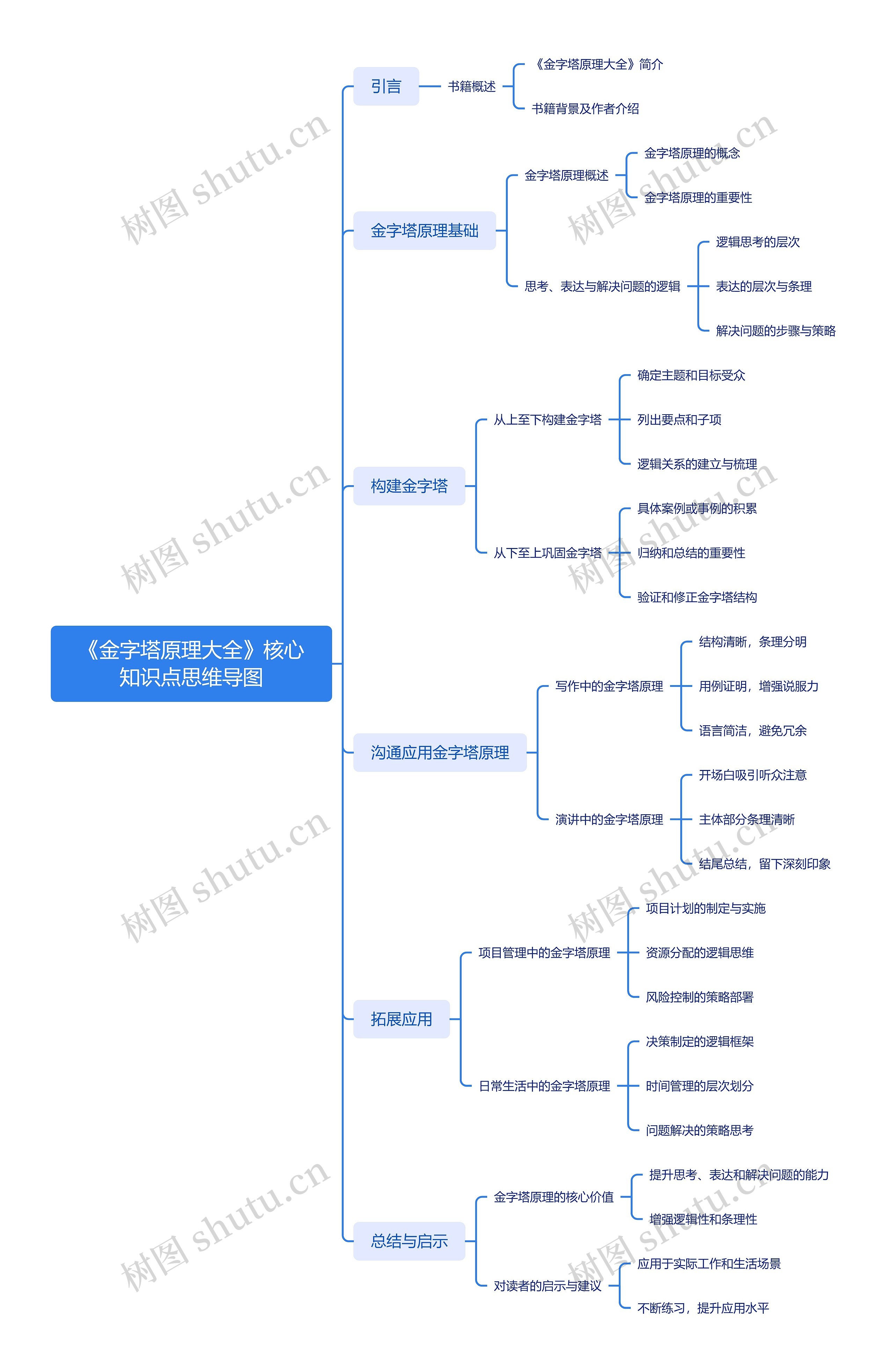 《金字塔原理大全》核心知识点思维导图_副本