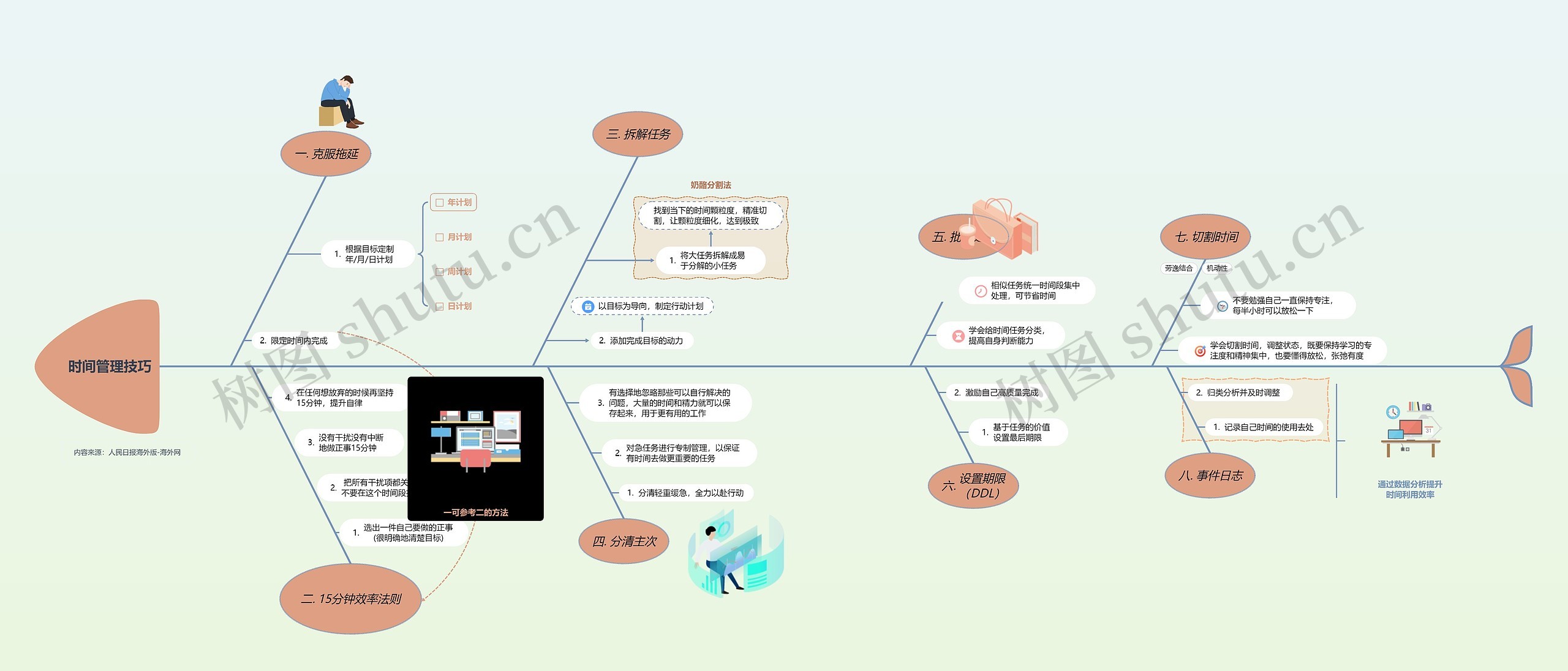 时间管理技巧思维脑图