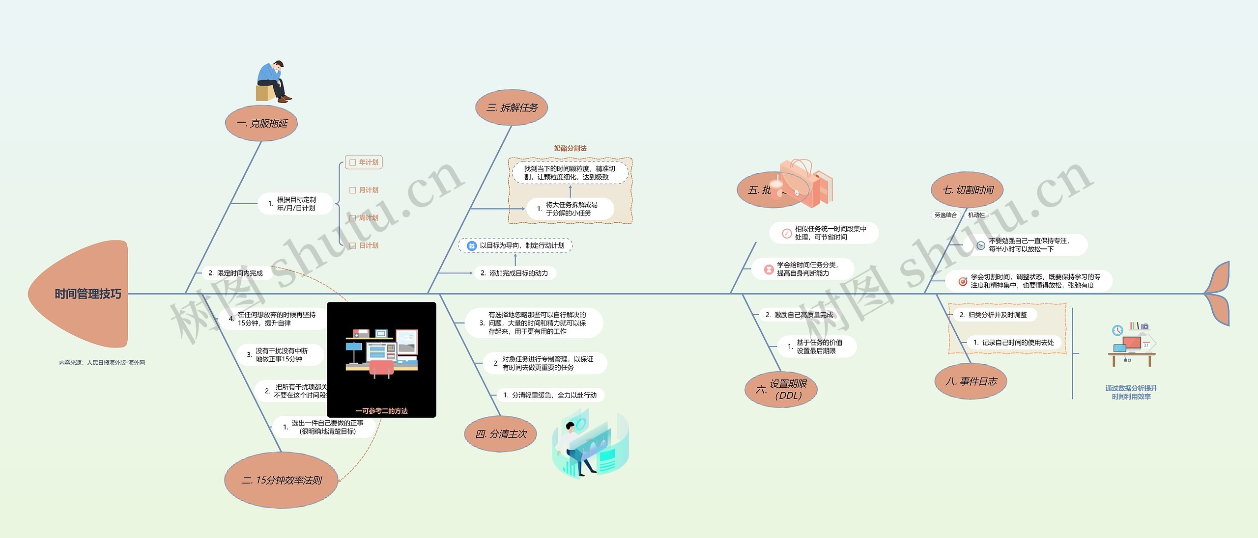 时间管理技巧思维导图高清图 时间管理技巧思维导图