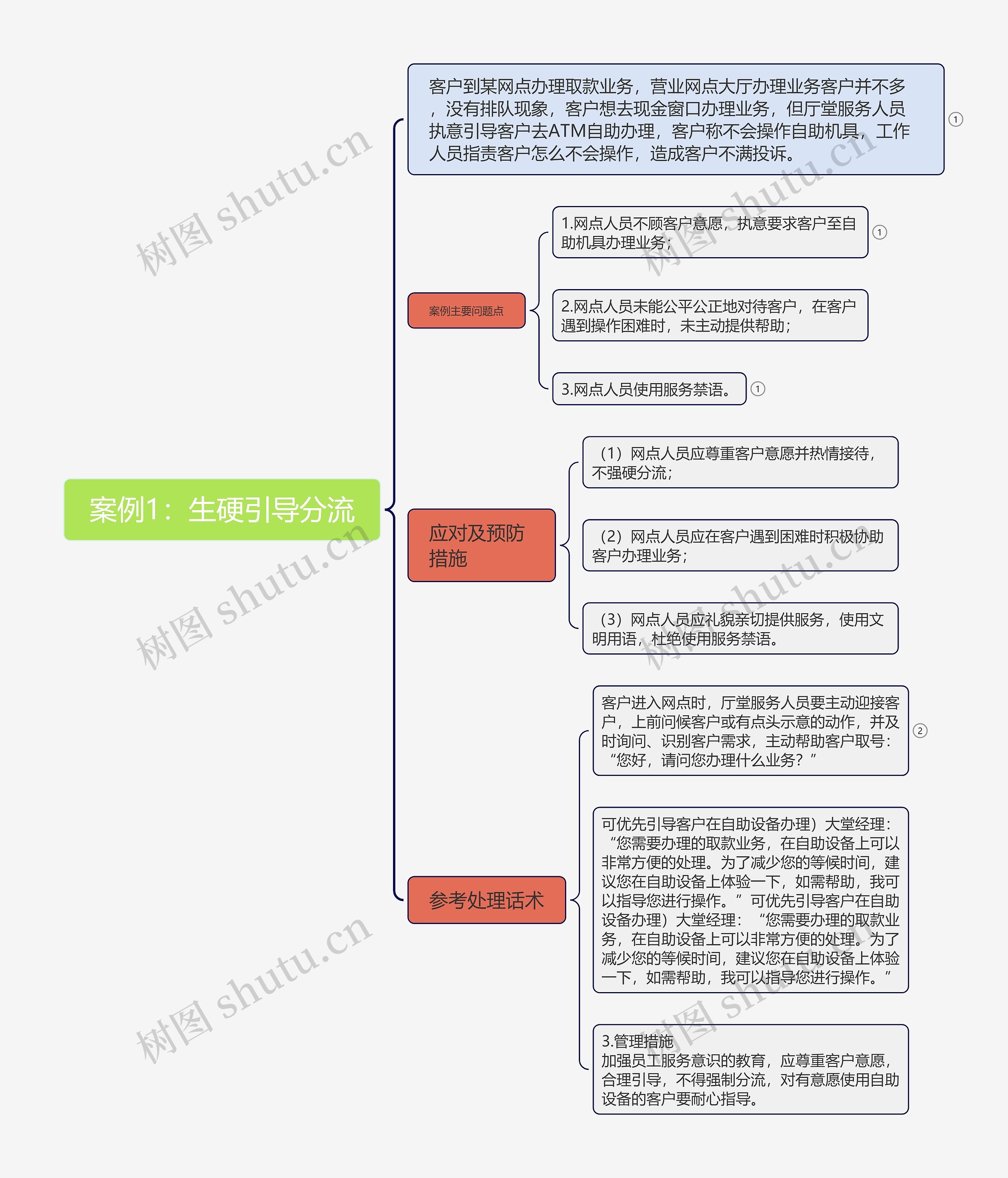 生硬引导分流思维脑图