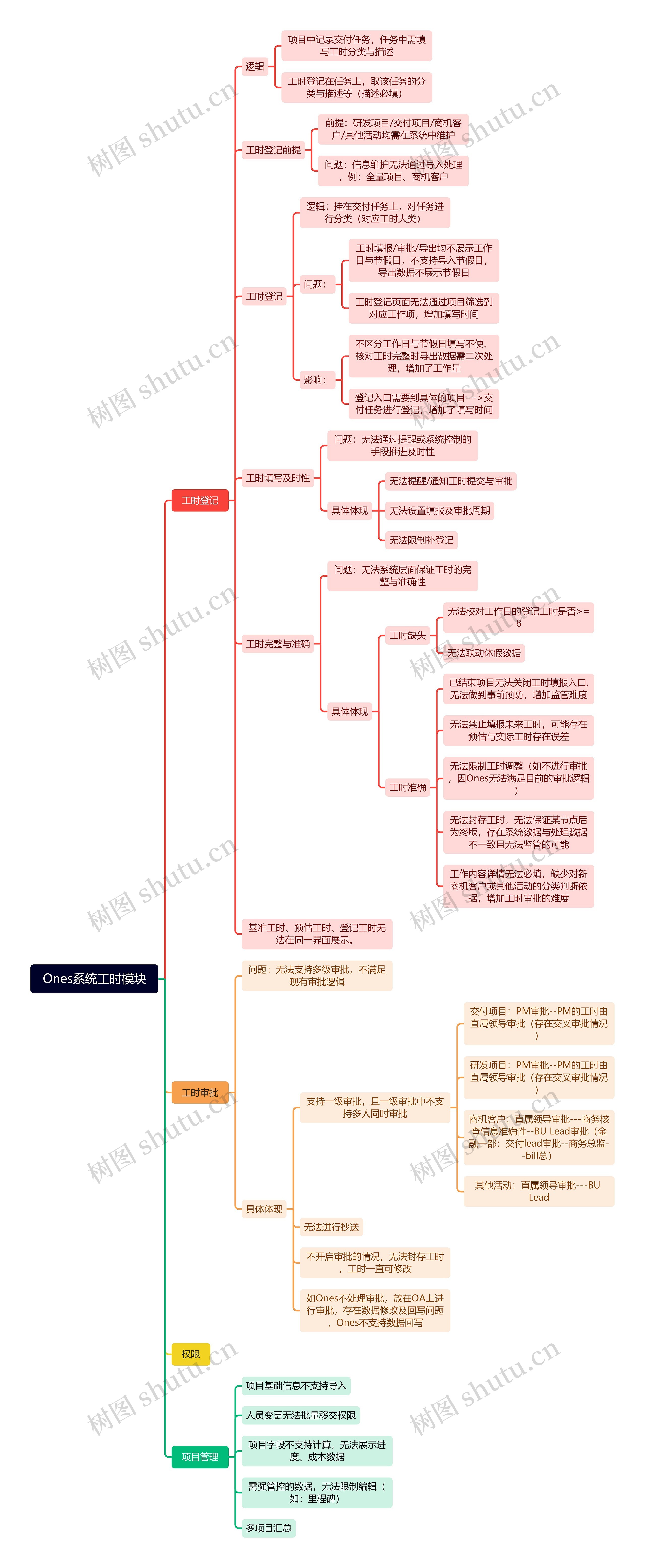 Ones系统工时模块