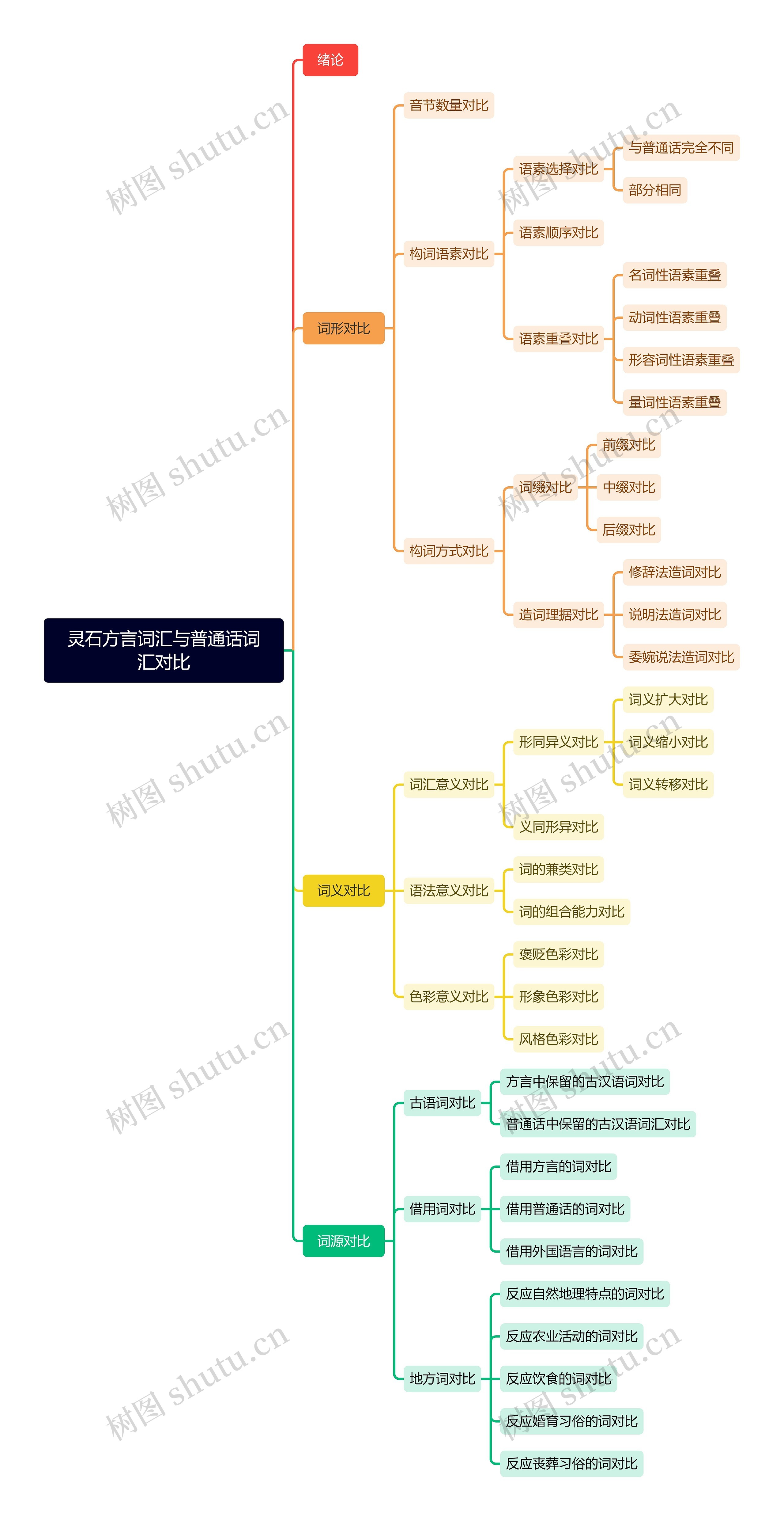 灵石方言词汇与普通话词汇对比