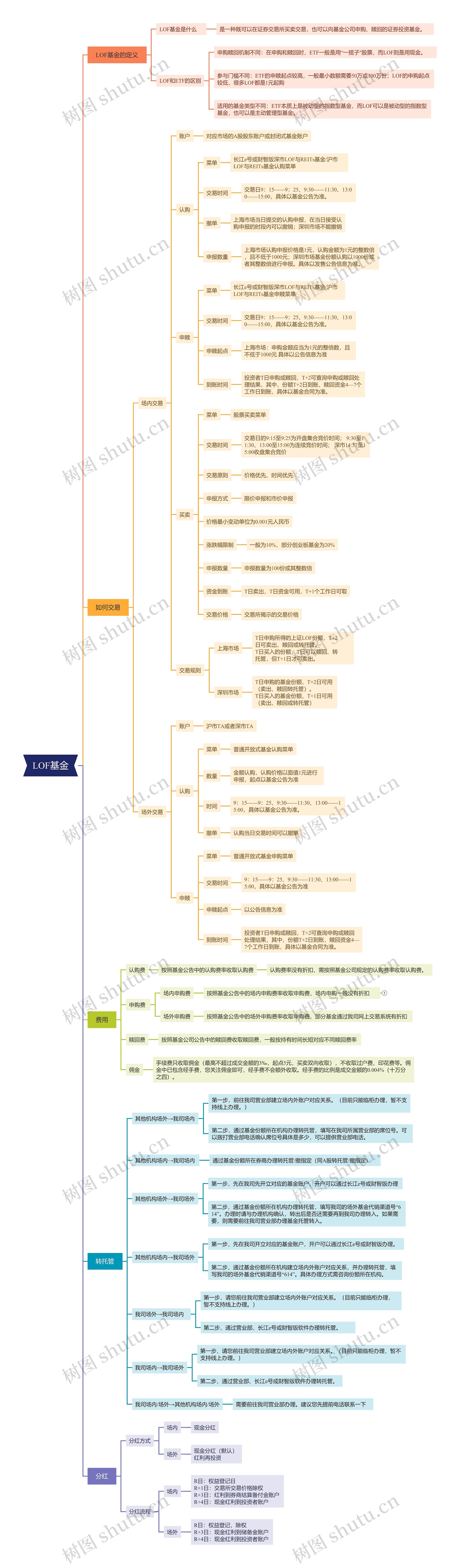LOF基金思维导图高清图 LOF基金思维导图