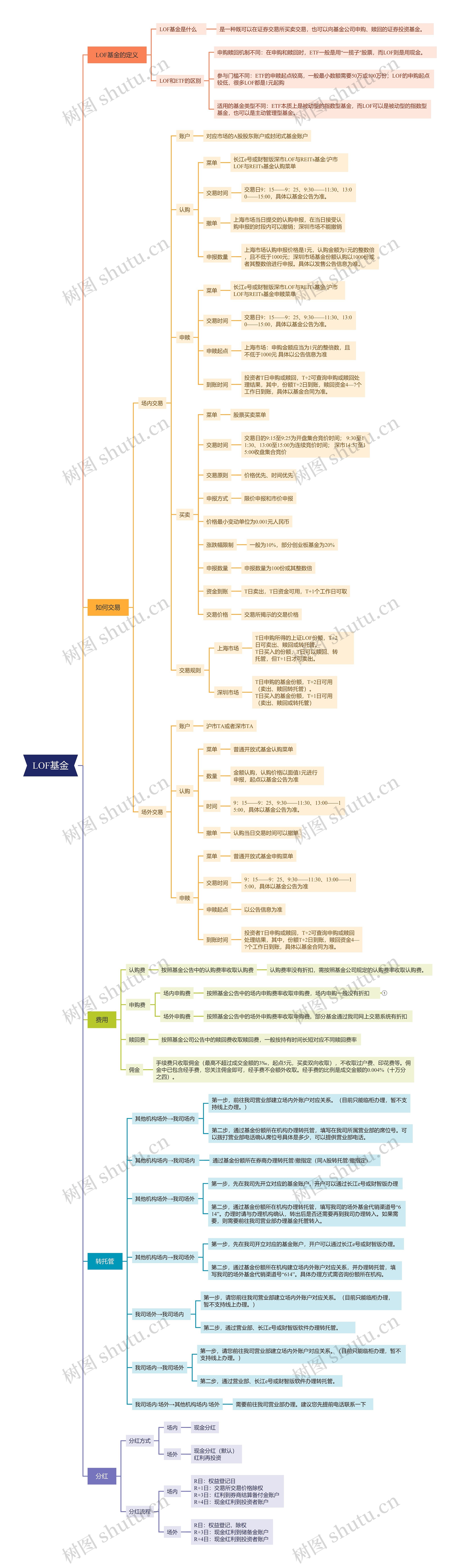 LOF基金思维脑图