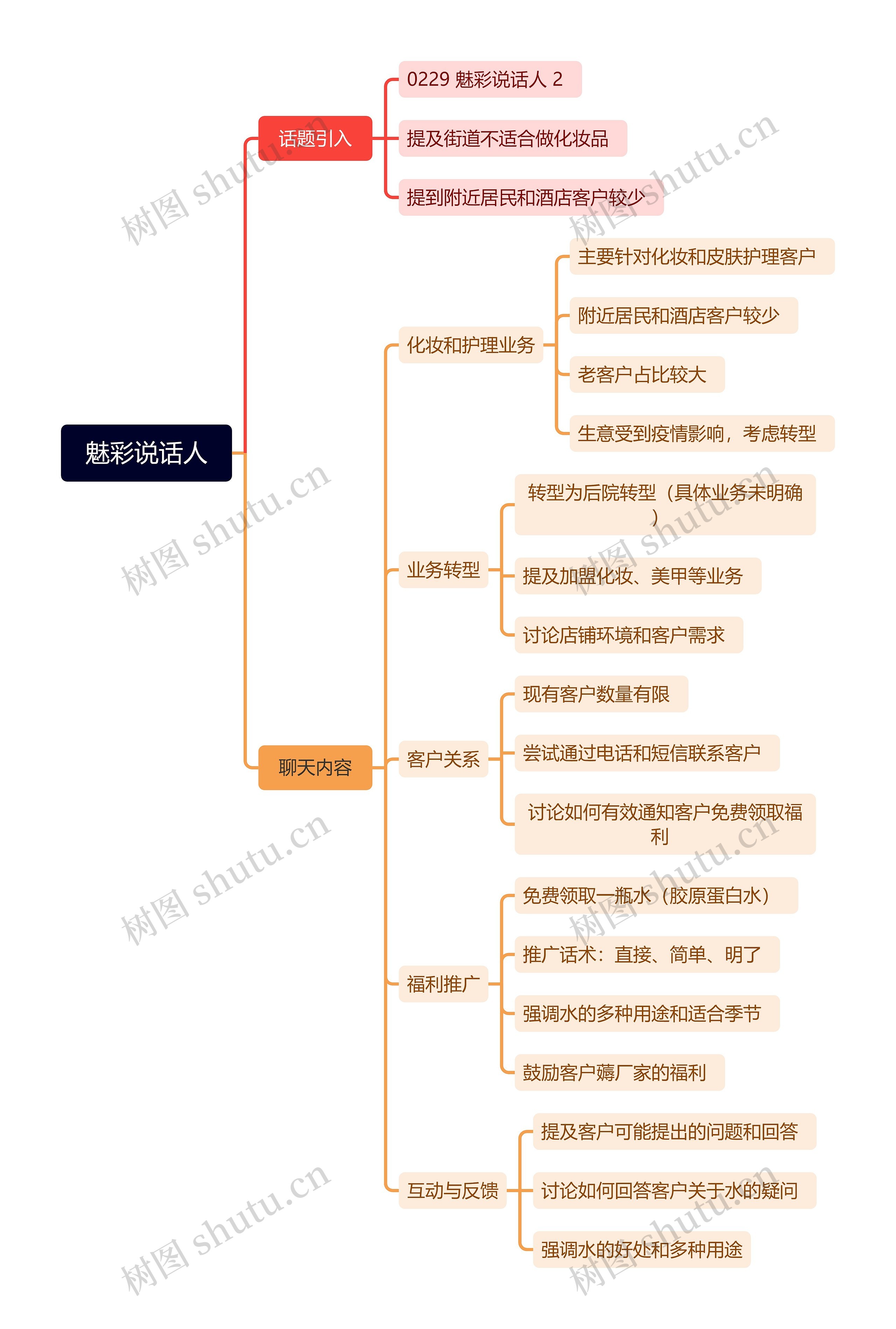 魅彩说话人活动业务思维脑图