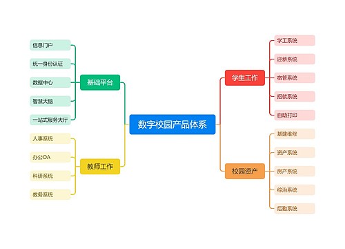 数字校园产品体系思维脑图