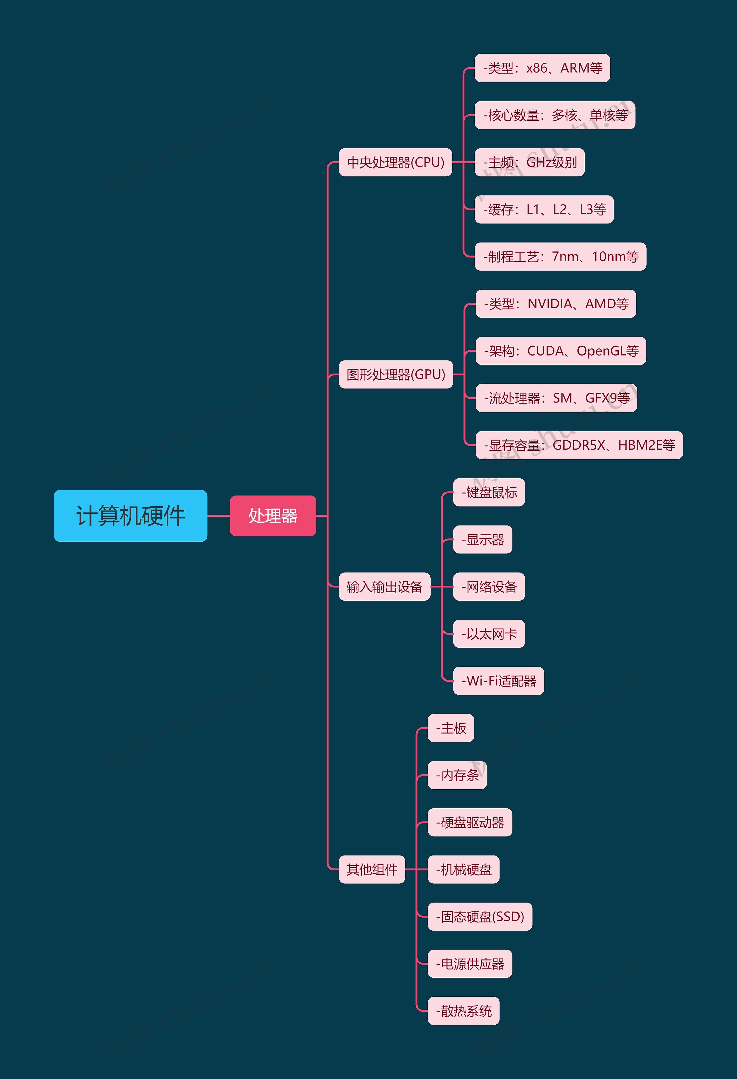 计算机硬件思维导图