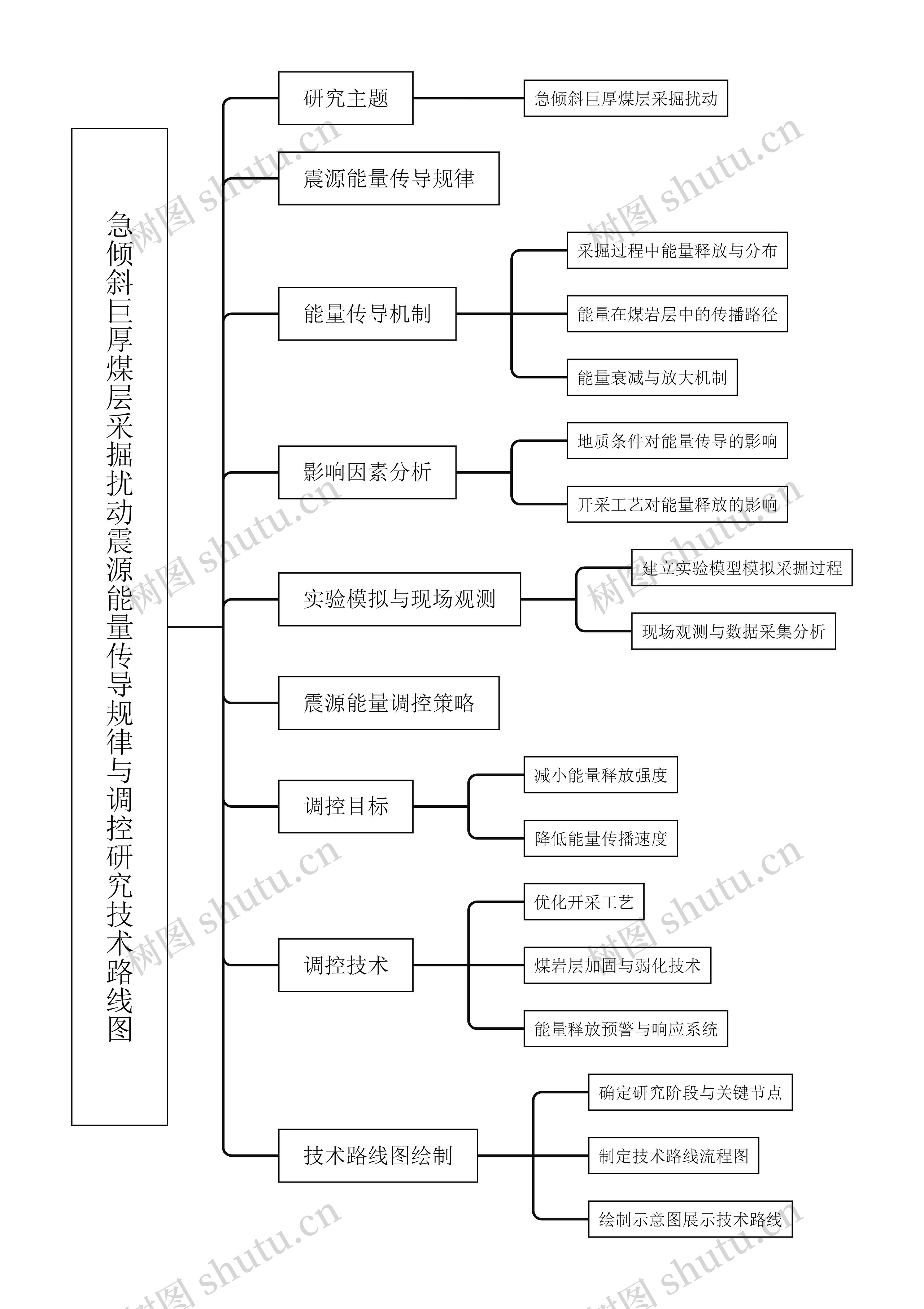 急倾斜巨厚煤层采掘扰动震源能量传导规律与调控研究技术路线图
