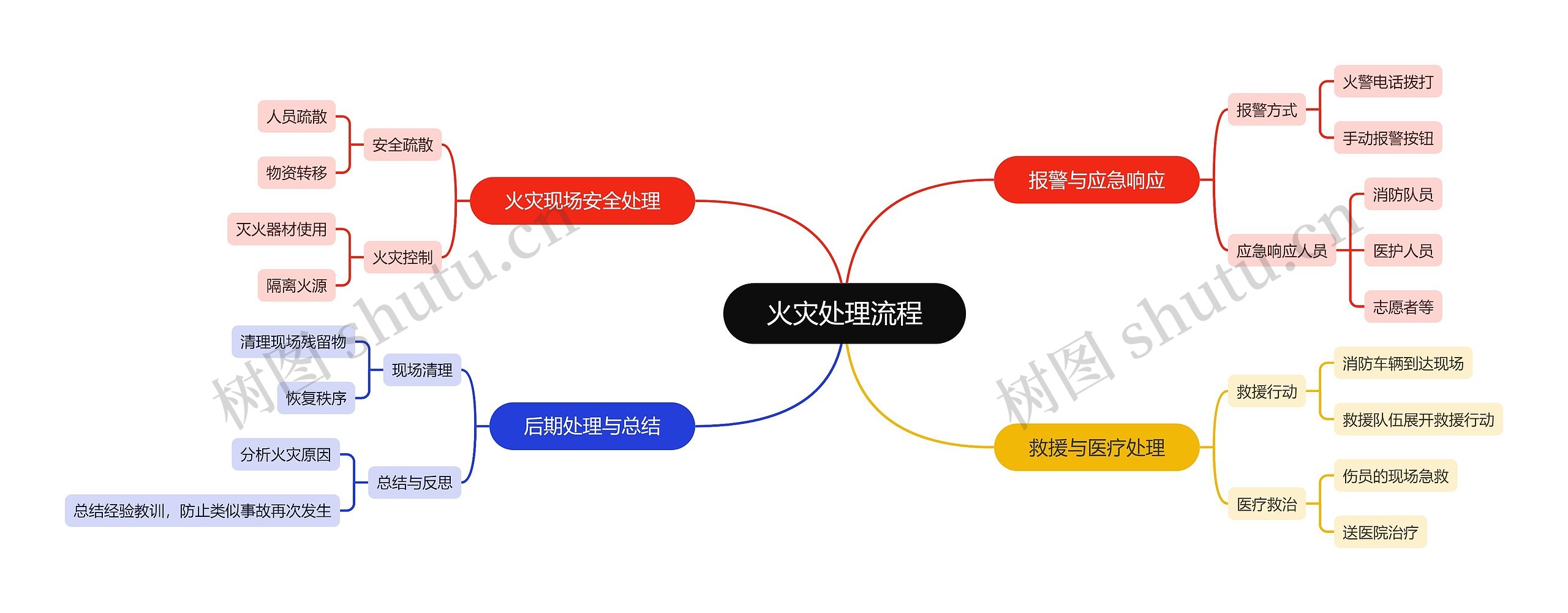 火灾处理流程思维脑图