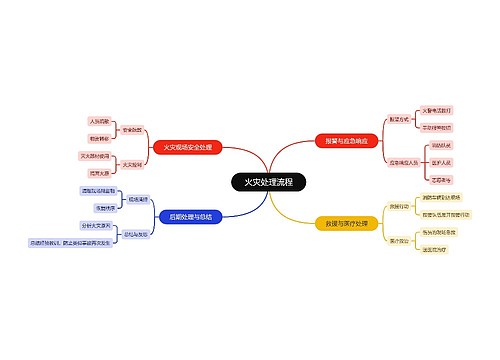 火灾处理流程思维脑图