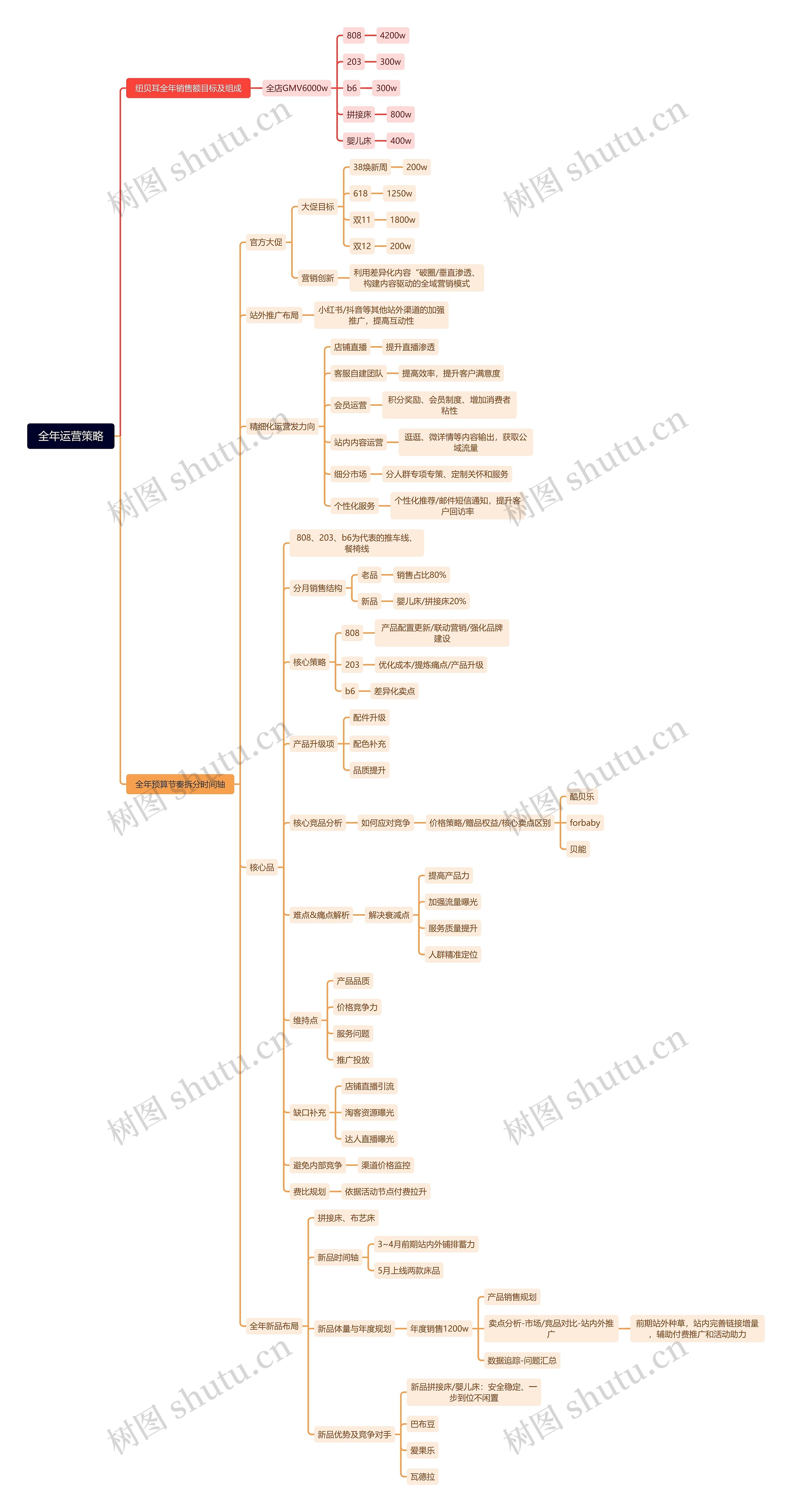 全年运营策略思维脑图