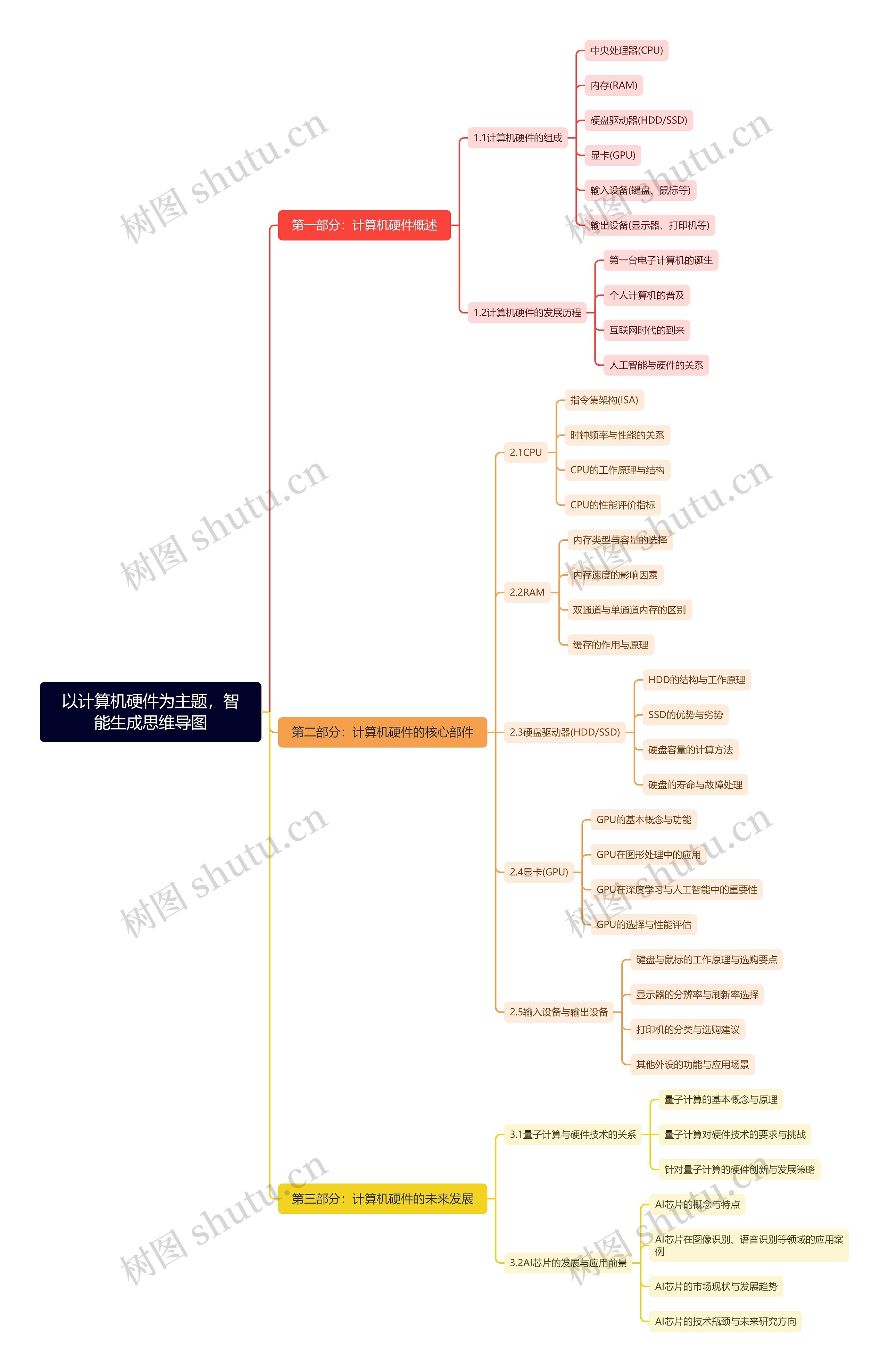 计算机硬件思维导图