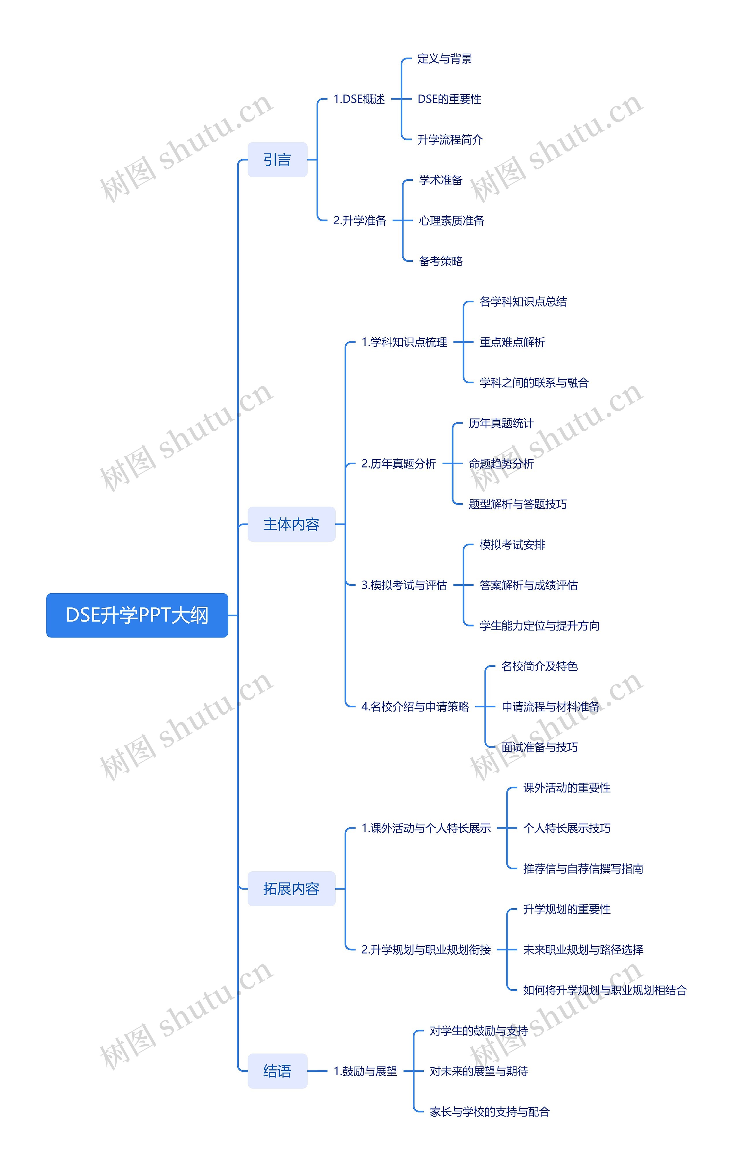 DSE升学PPT大纲思维导图