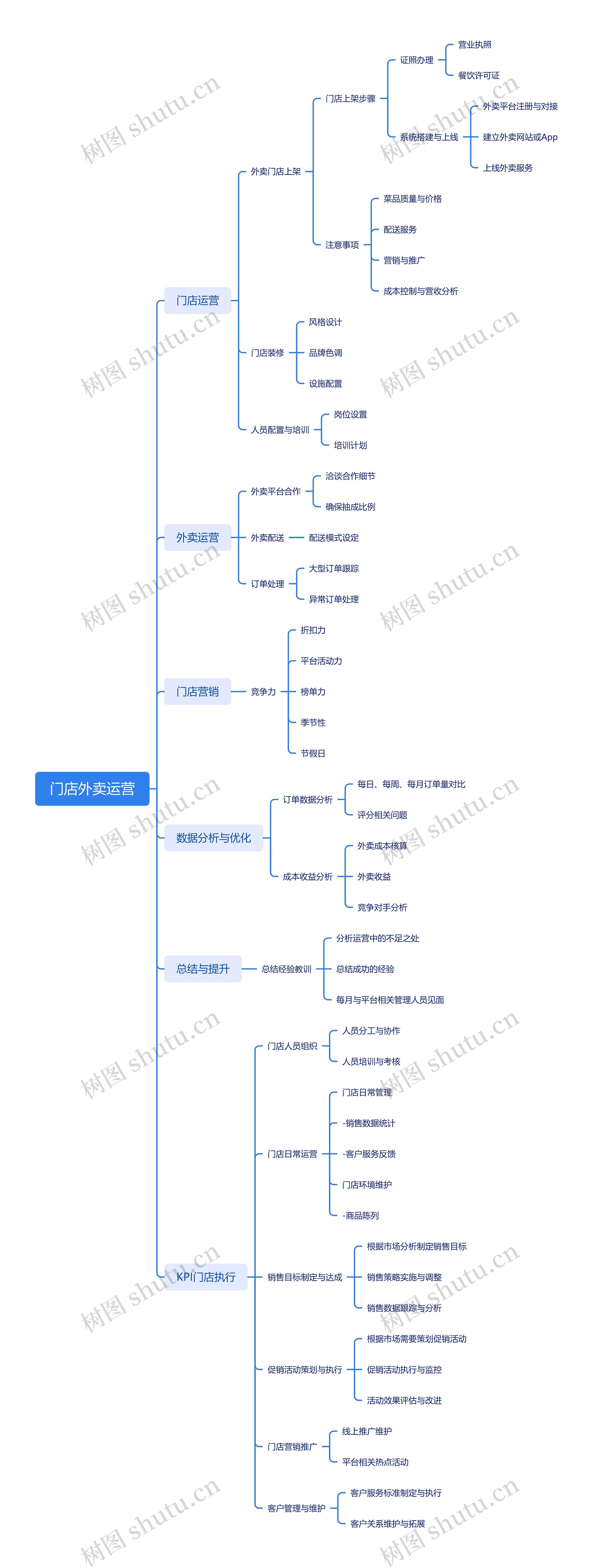 门店外卖运营思维导图高清图 门店外卖运营思维导图