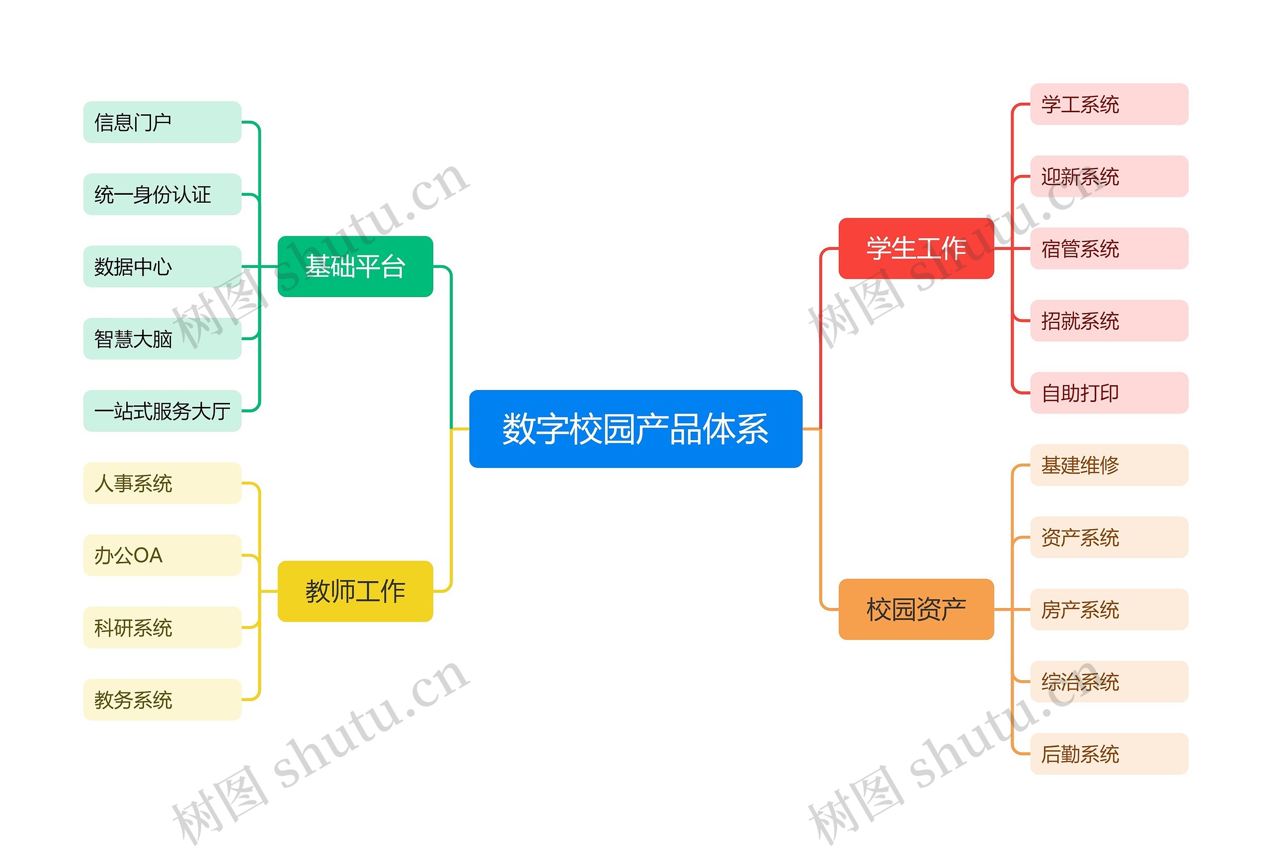 数字校园产品体系思维脑图