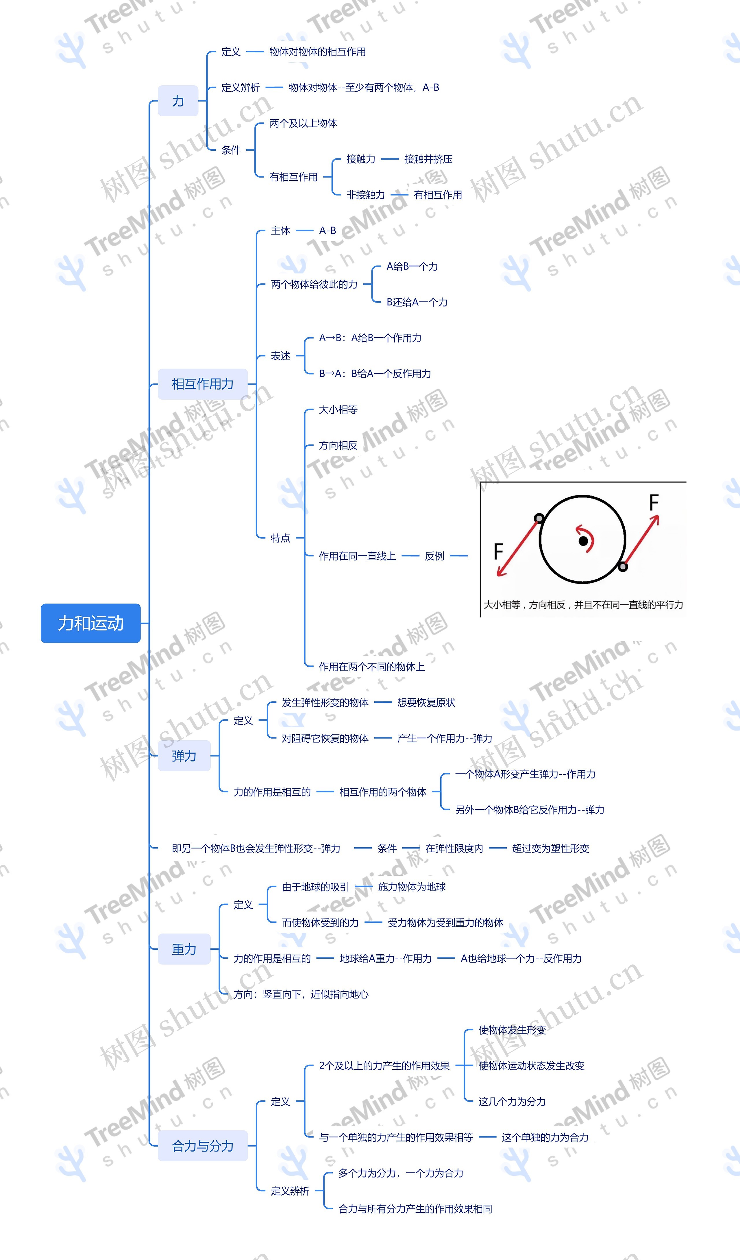力和运动思维脑图