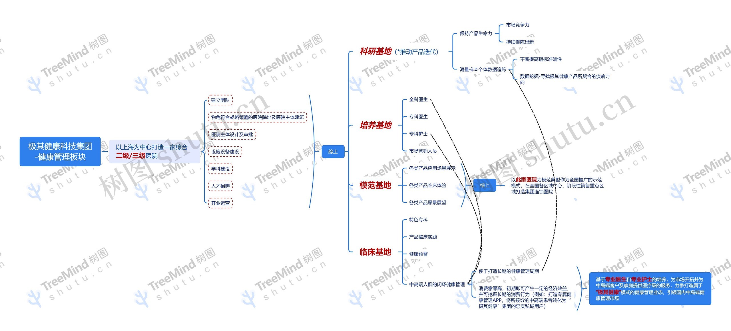 极其健康集团思维导图