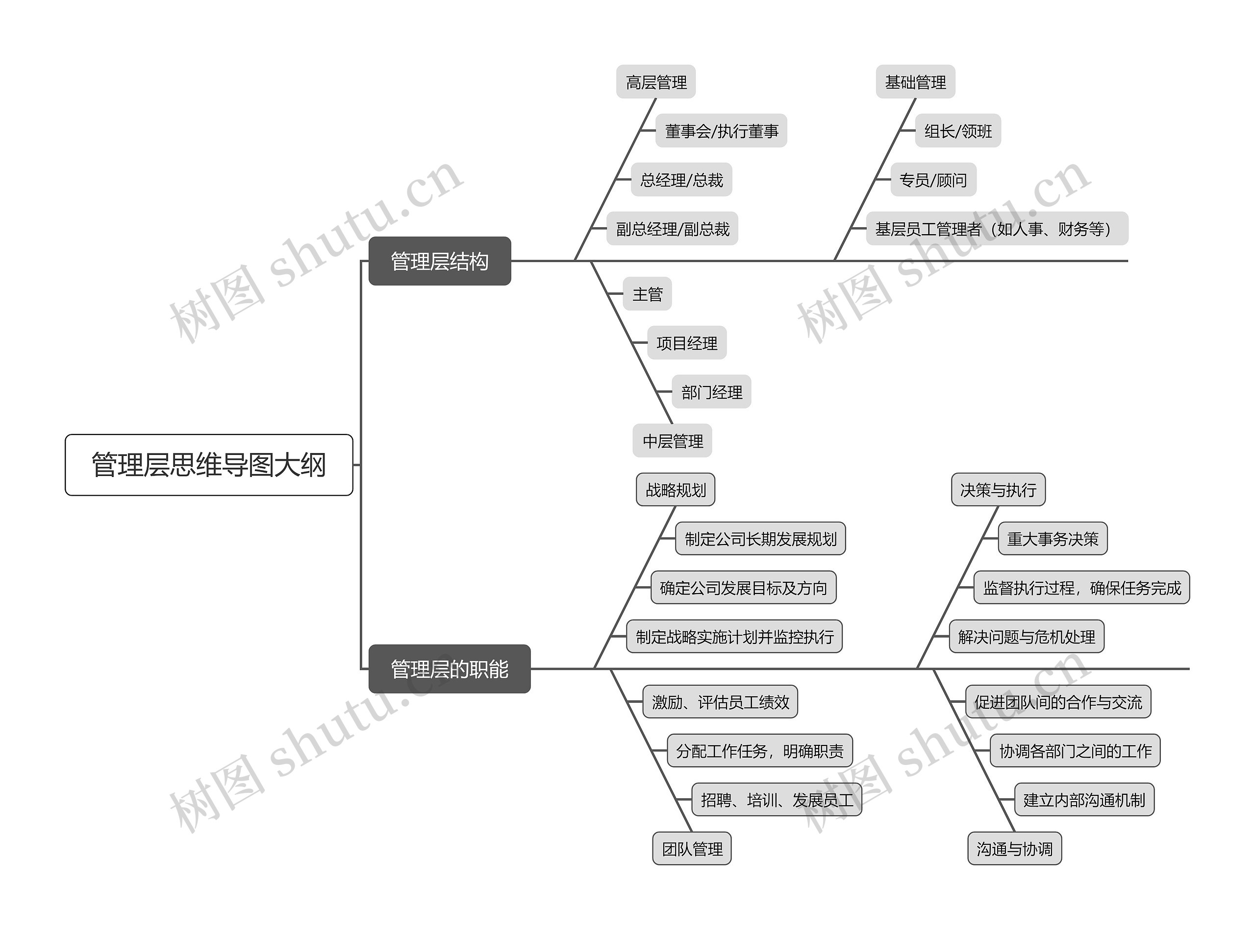 管理层大纲思维导图高清图 管理层大纲思维导图