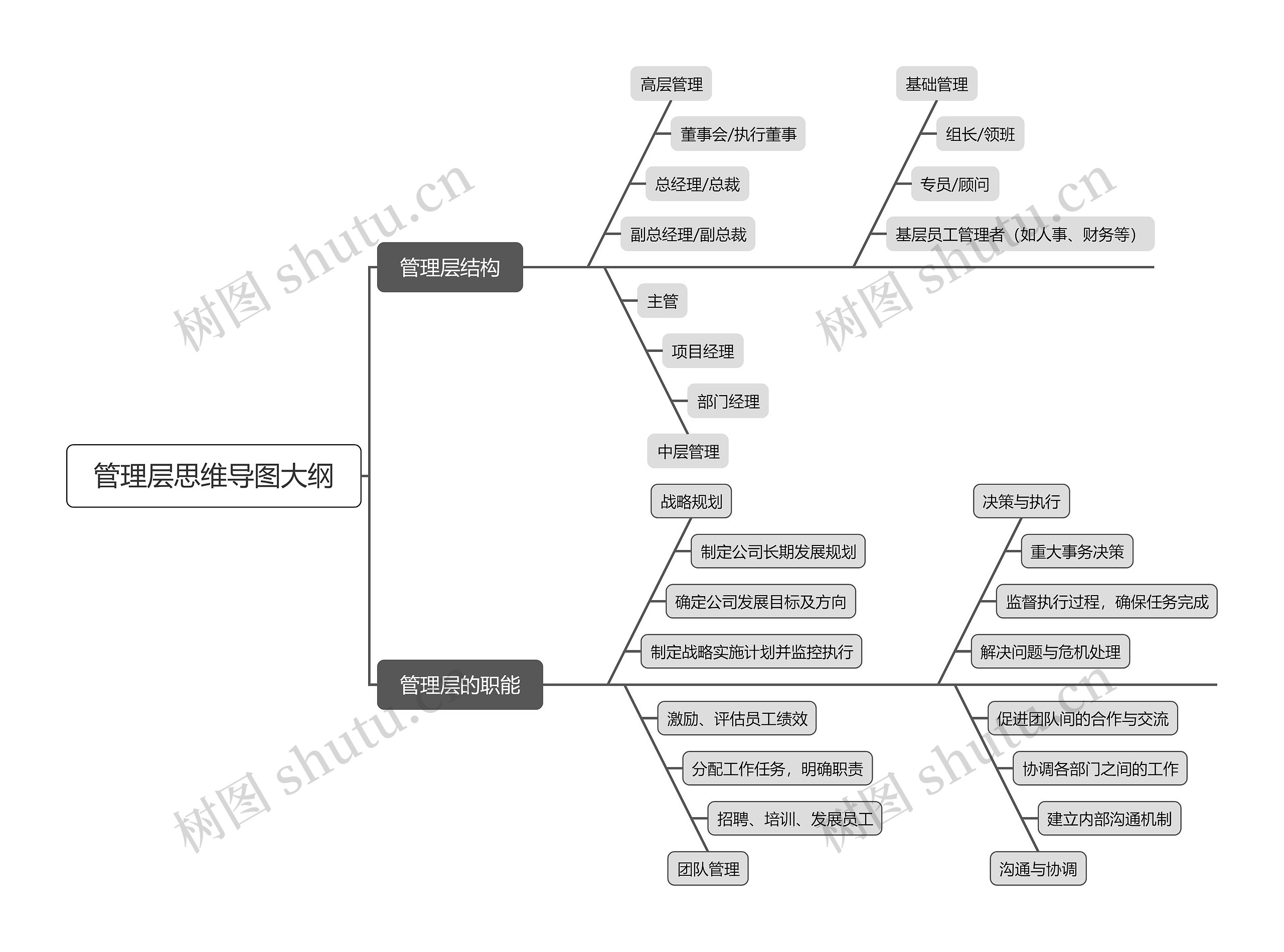 管理层思维导图大纲