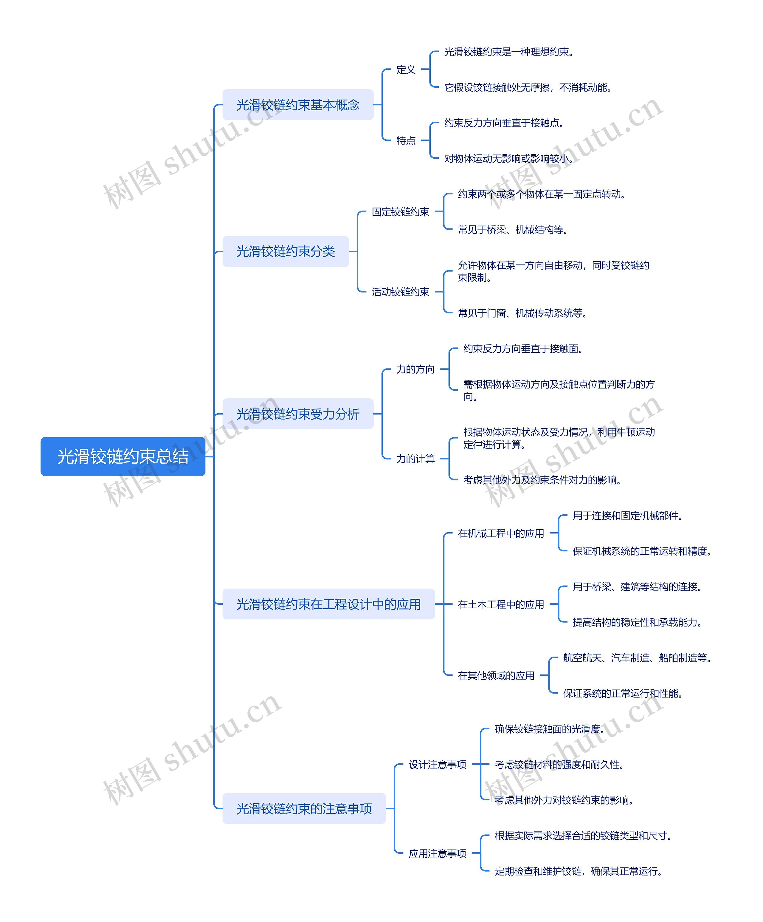 光滑铰链约束总结思维导图高清图 光滑铰链约束总结思维导图