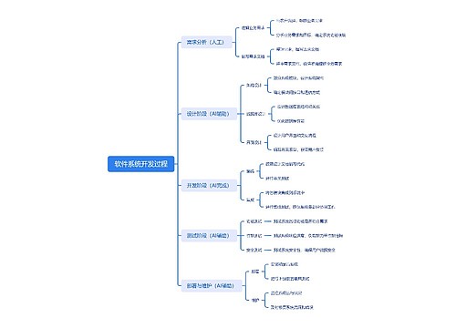 软件系统开发过程思维导图