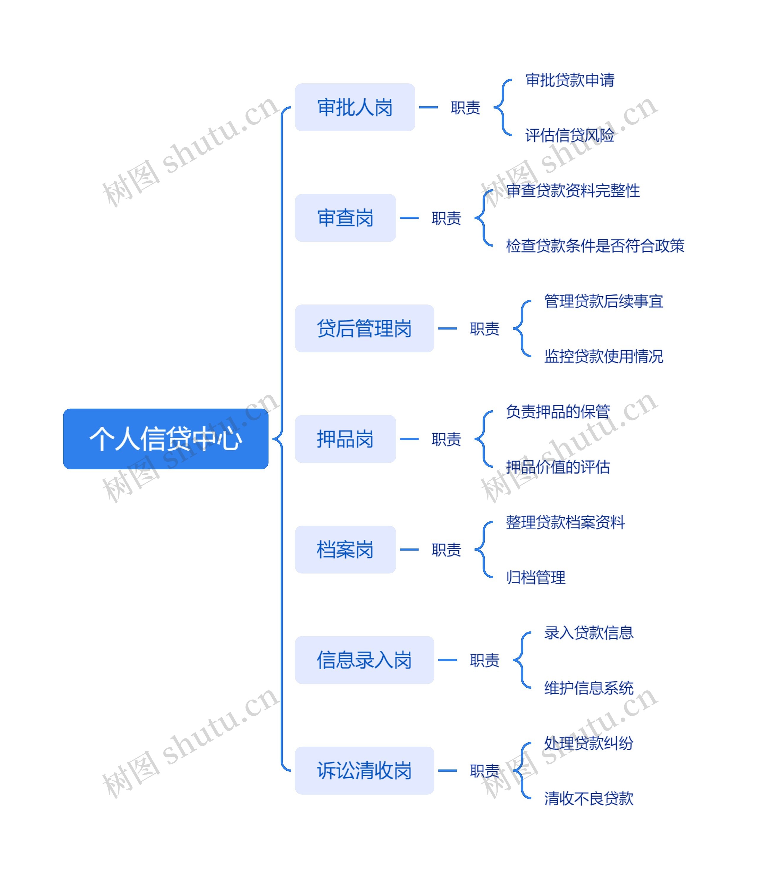 个人信贷中心