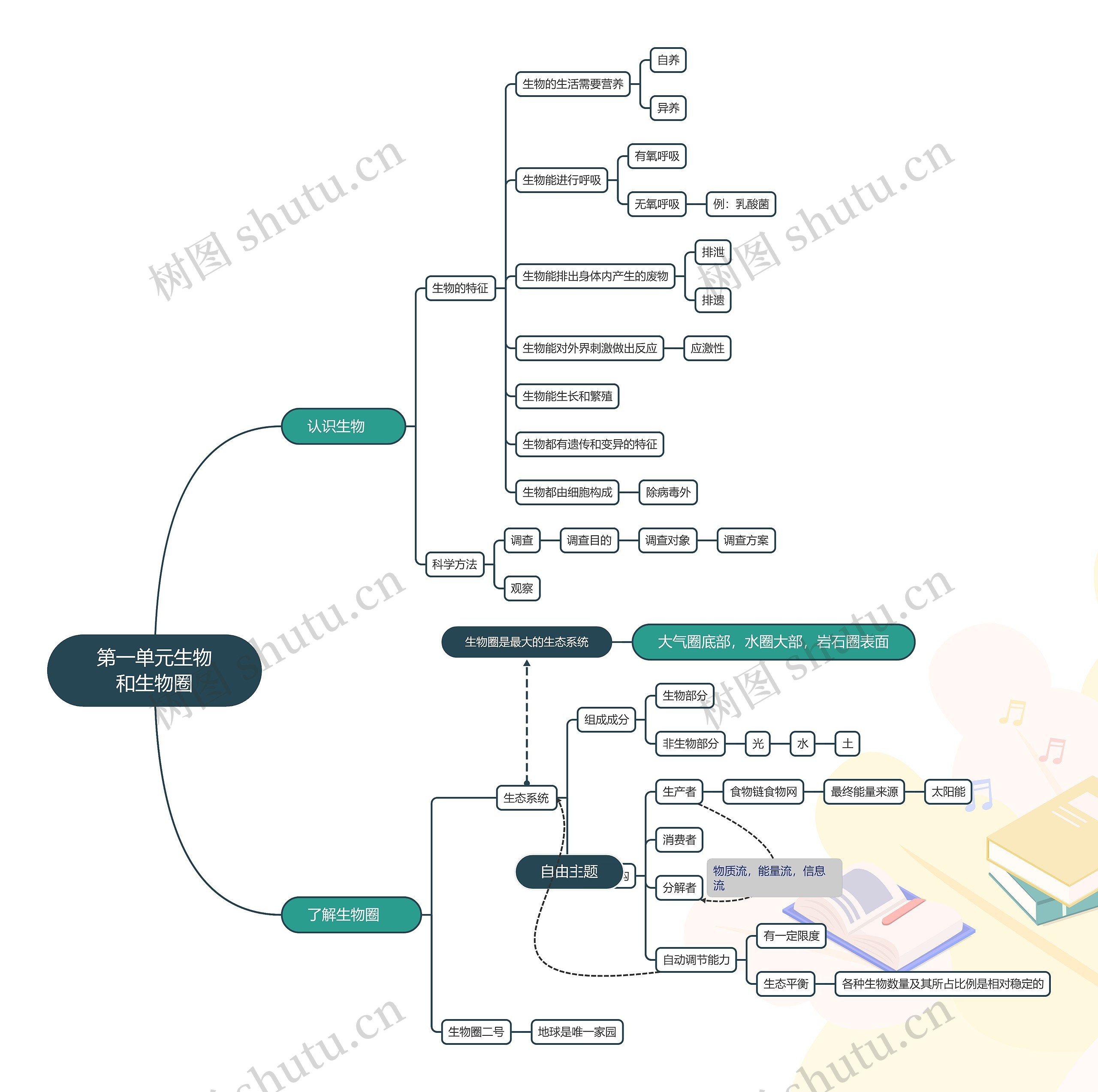 第一单元生物和生物圈思维导图高清图 第一单元生物和生物圈思维导图