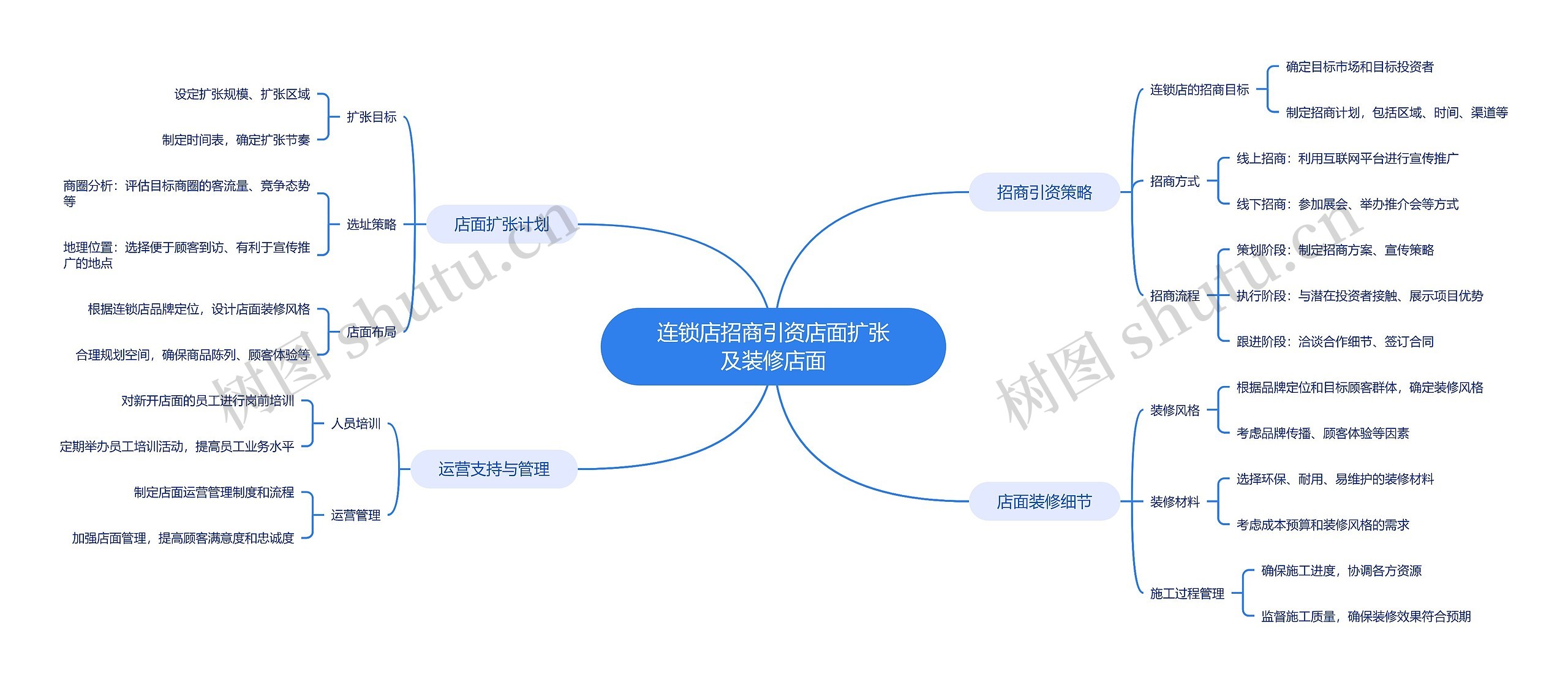 连锁店招商引资店面扩张及装修店面