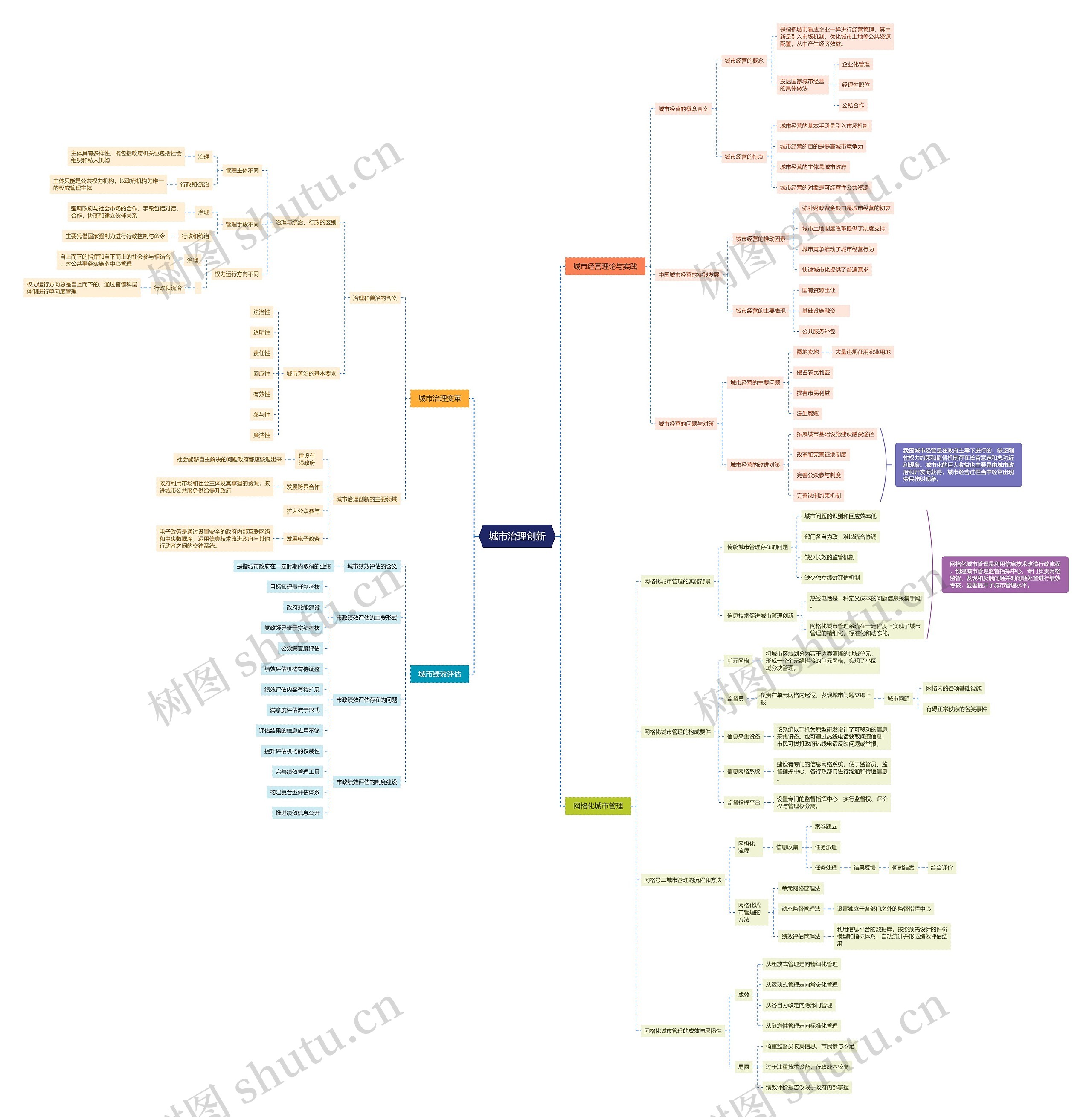 城市治理创新思维导图高清图 城市治理创新思维导图