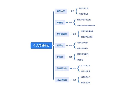 个人信贷中心思维导图