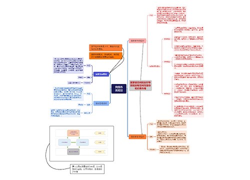 我国各类规划思维导图