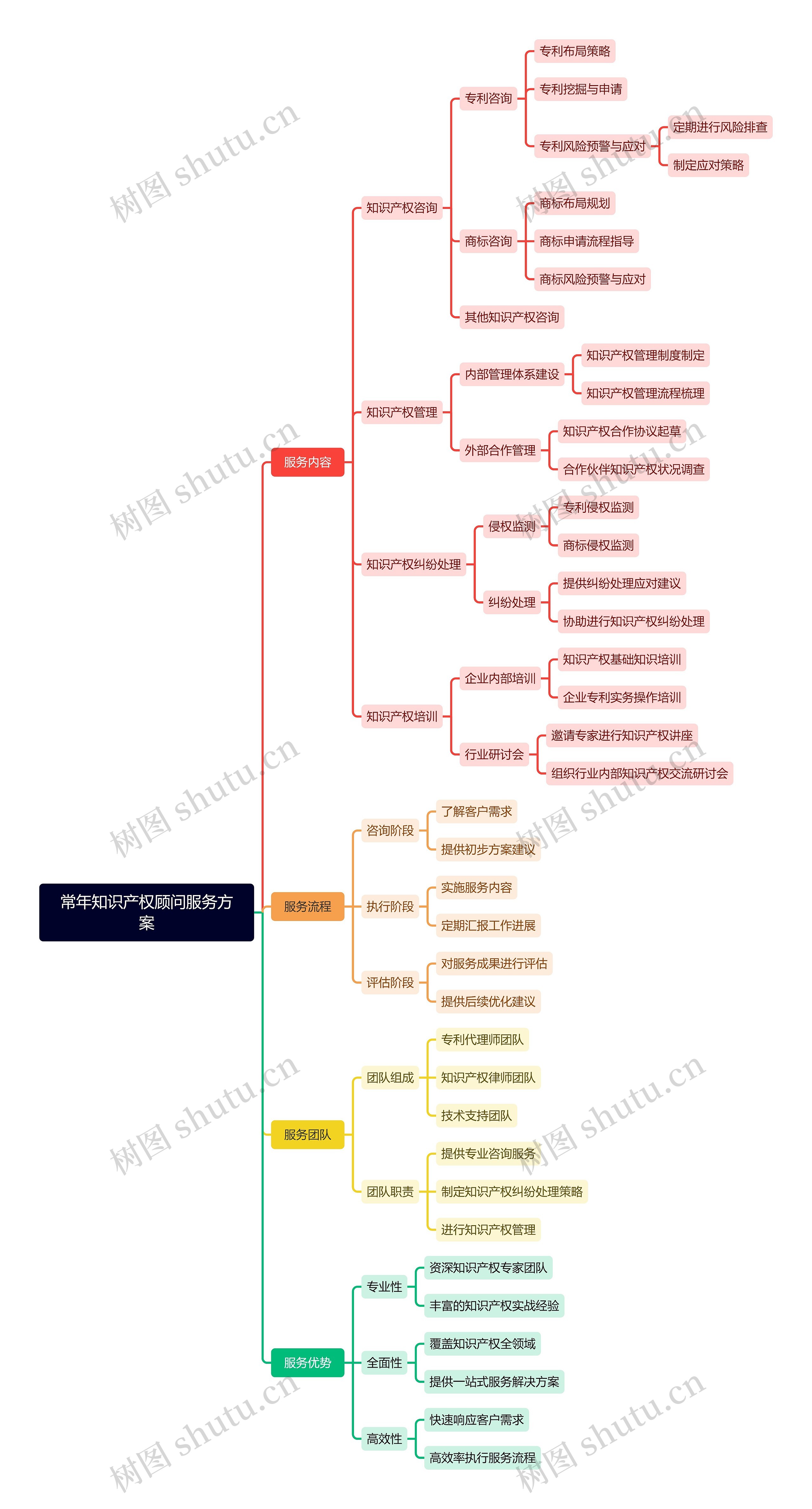 常年知识产权顾问服务方案思维导图