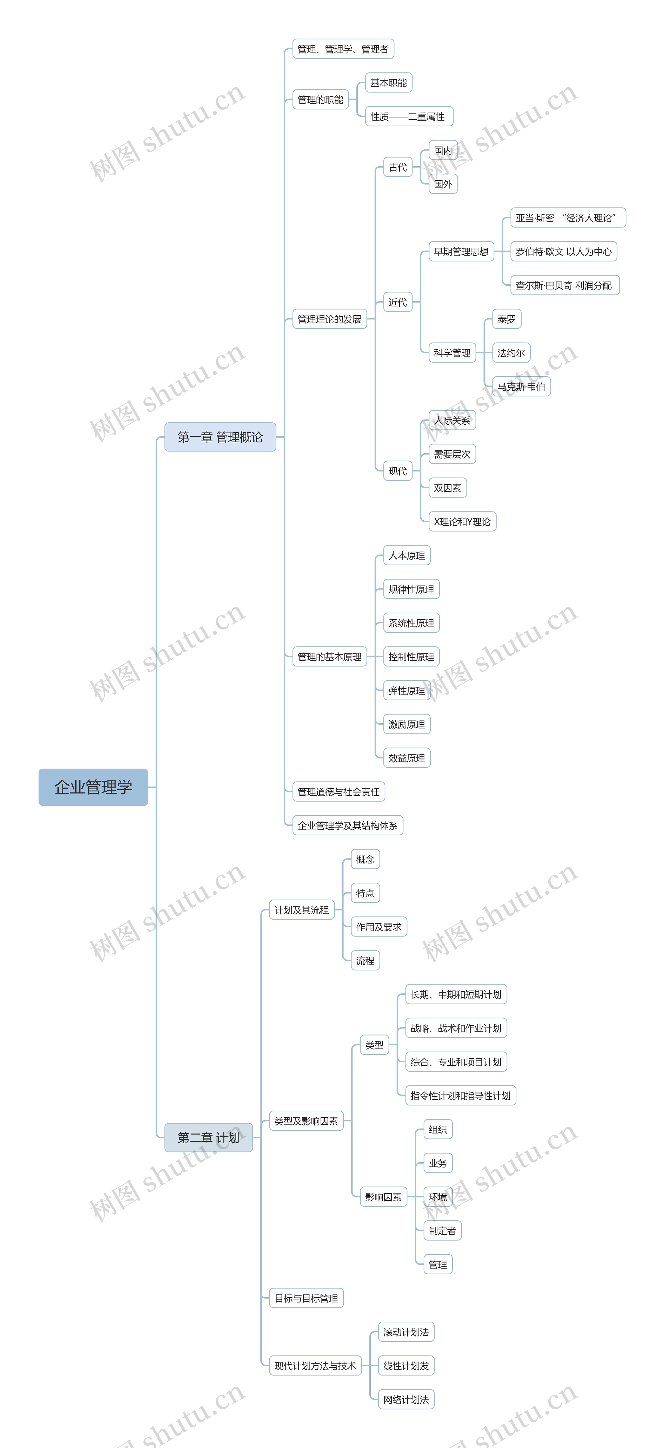 企业管理学思维脑图