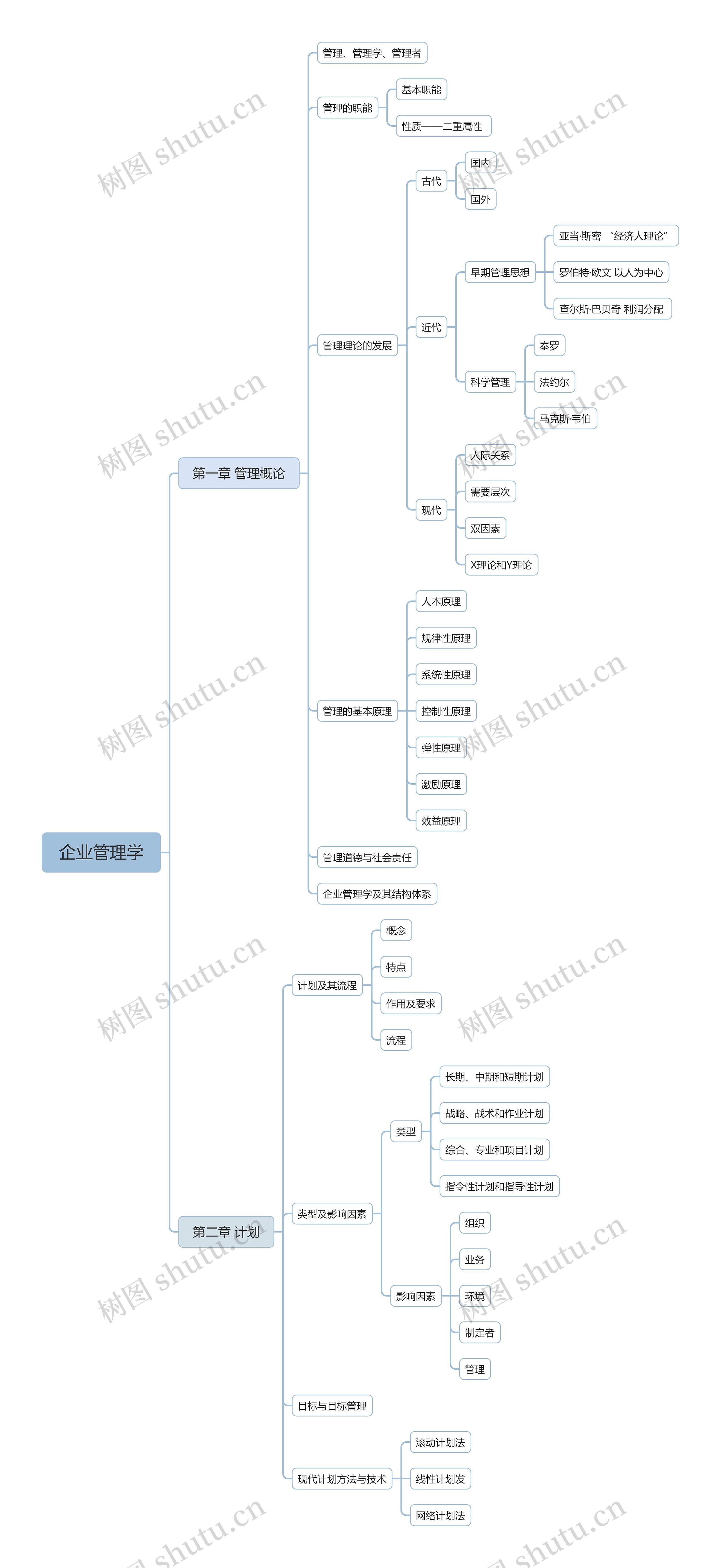 企业管理学思维导图高清图 企业管理学思维导图