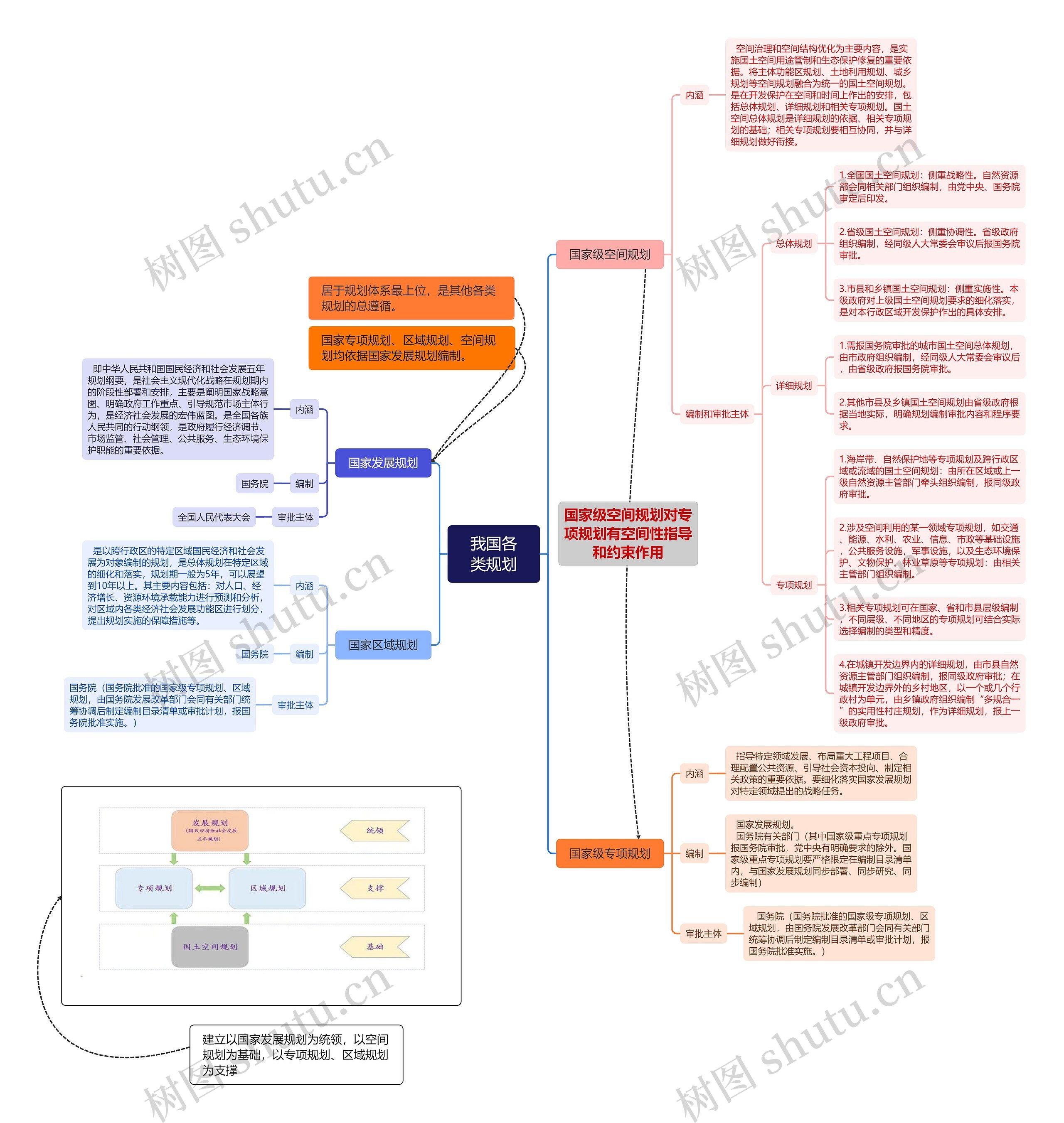 我国各类规划思维导图