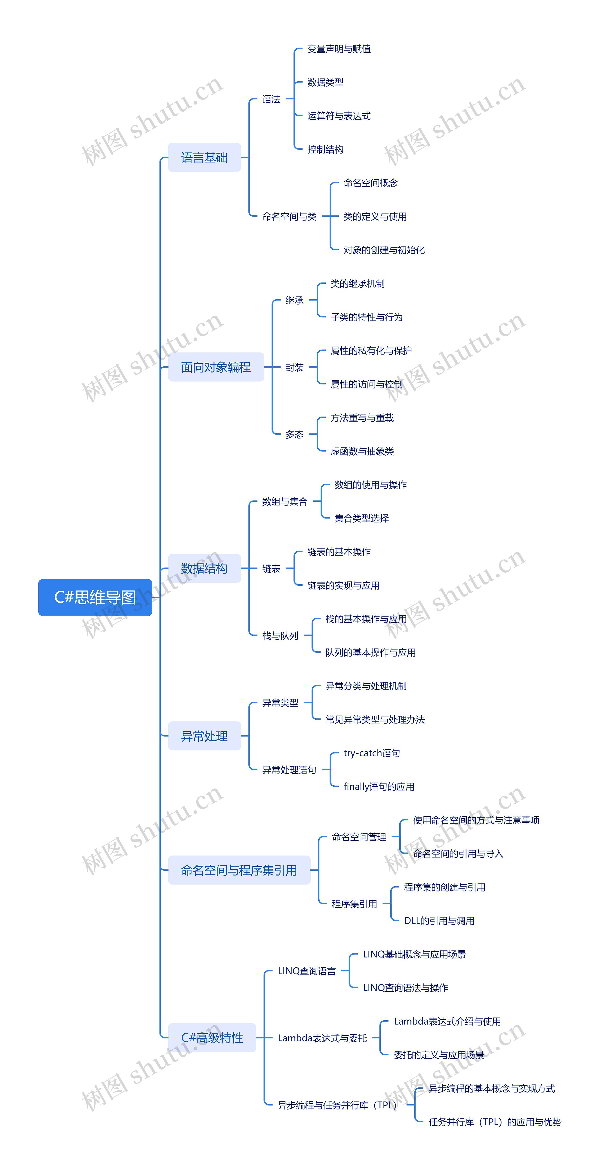 C#思维导图