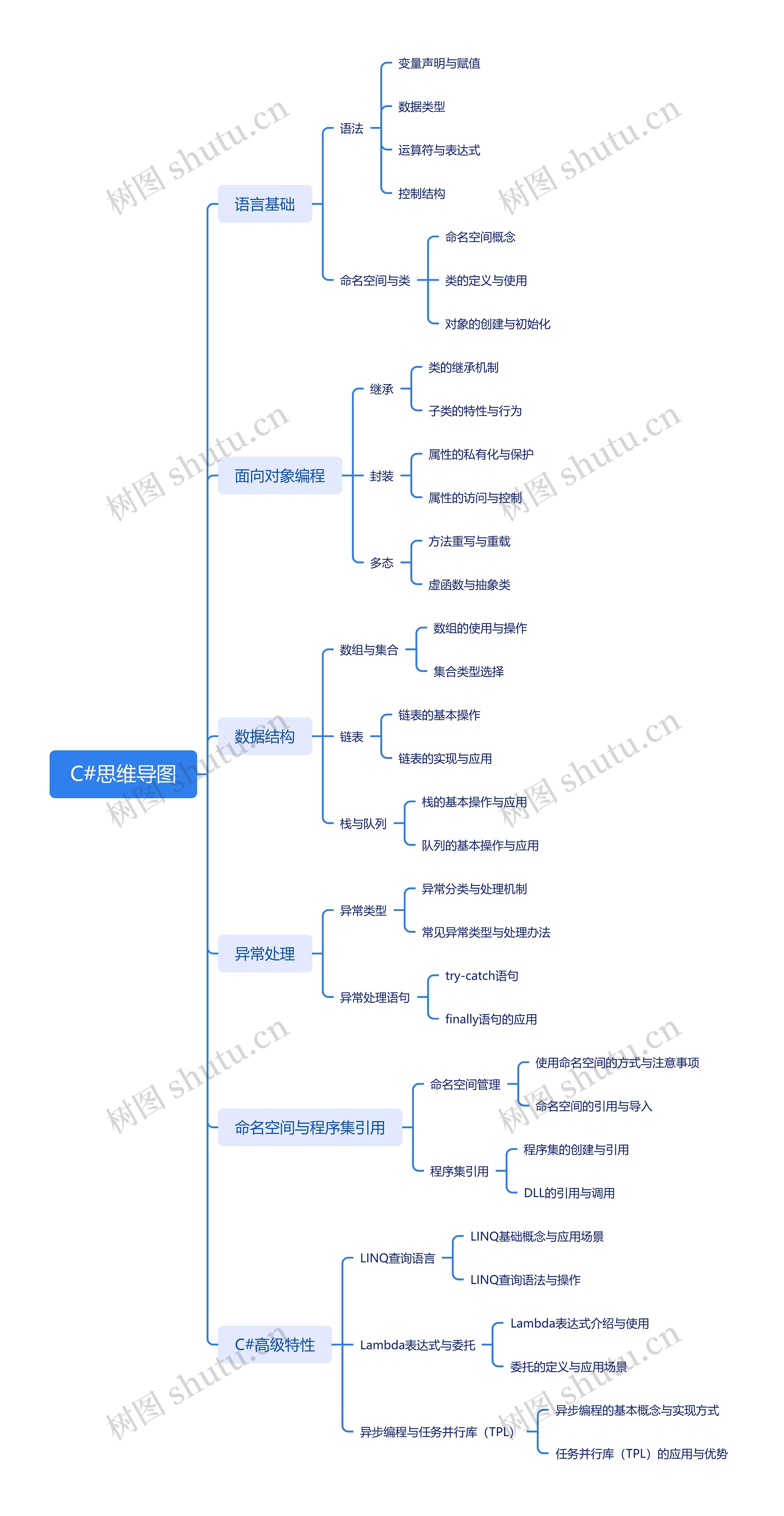 C#思维导图高清图 C#思维导图