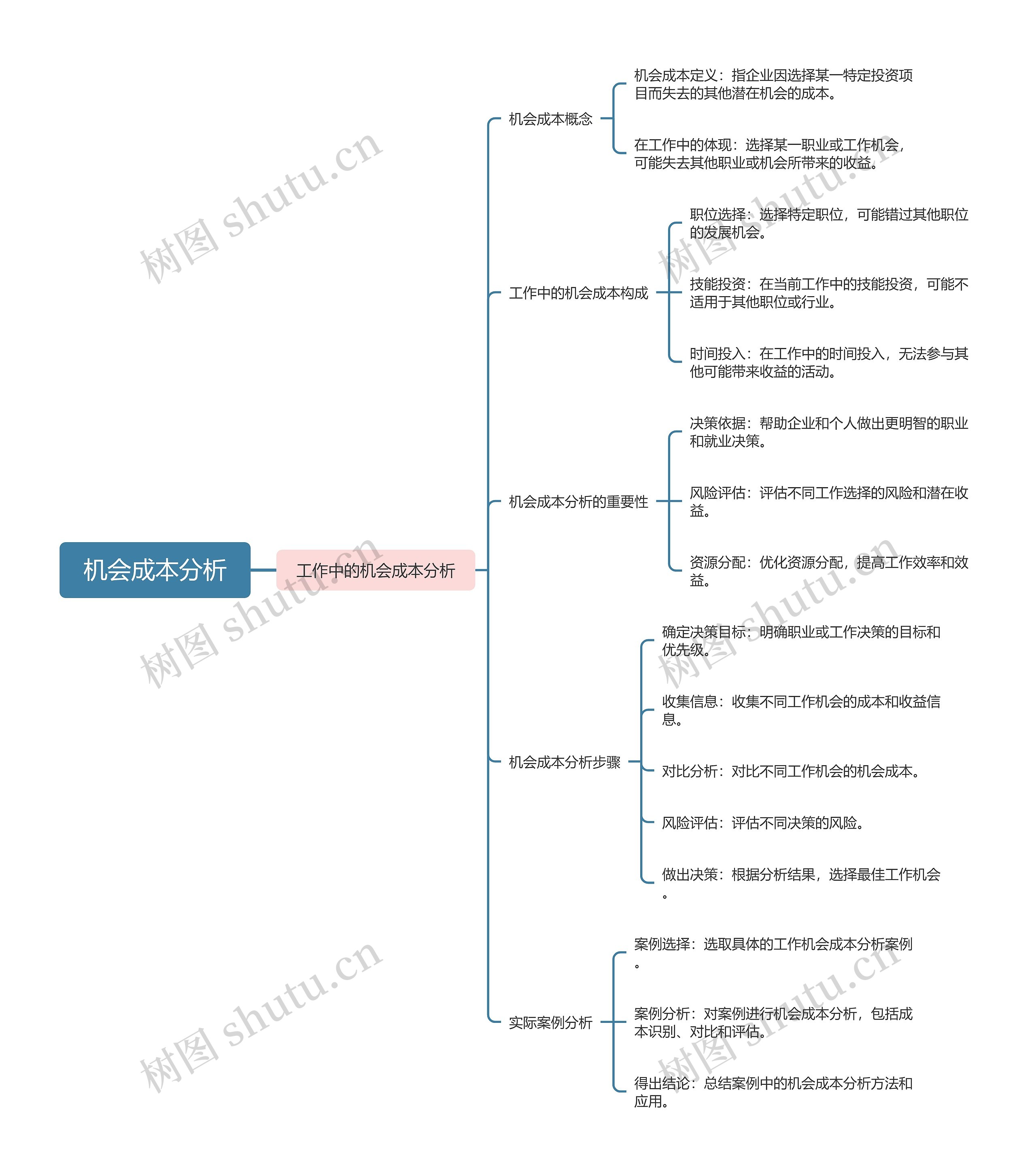 机会成本分析思维脑图