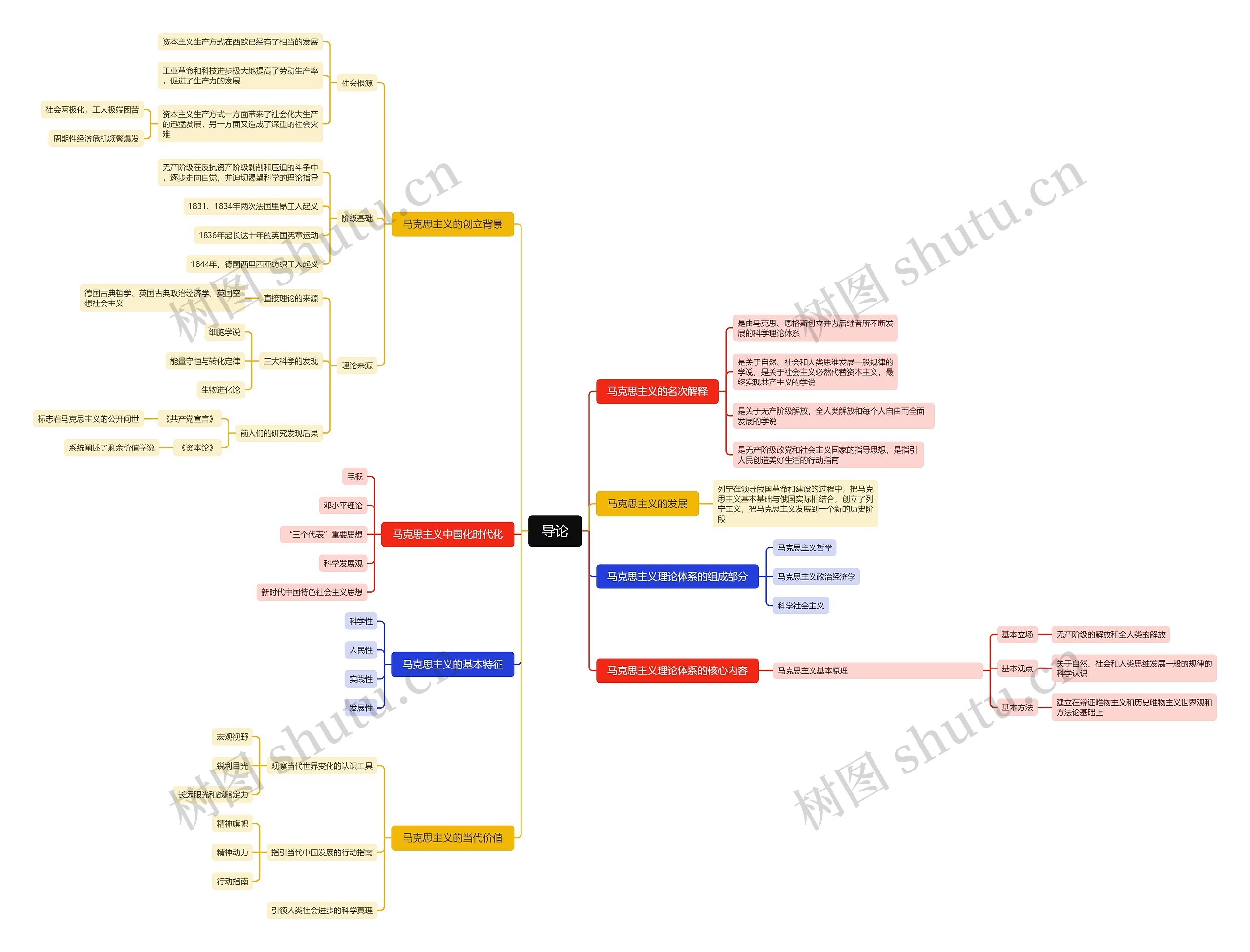 马克思主义导论思维导图高清图 马克思主义导论思维导图