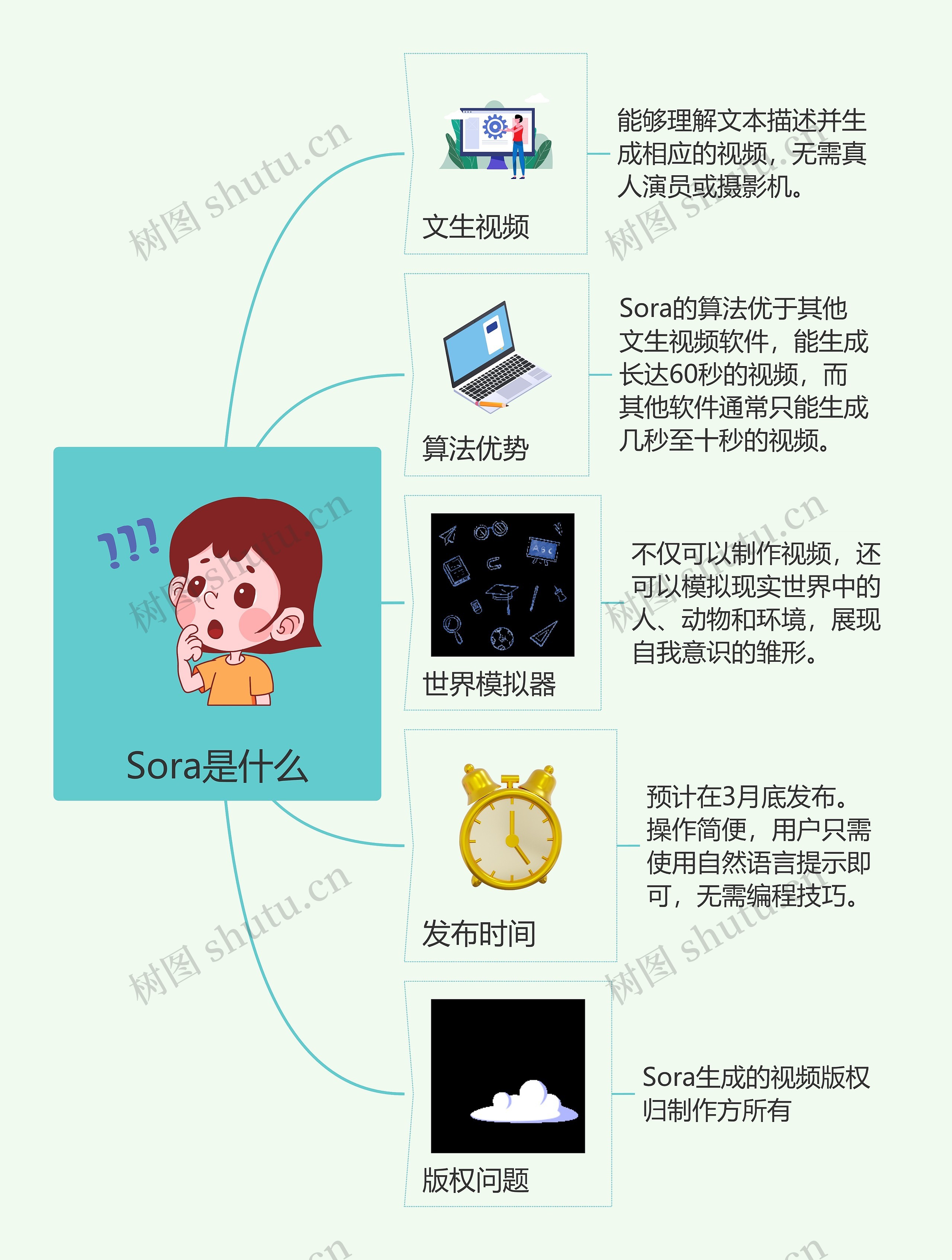 Sora是什么思维脑图