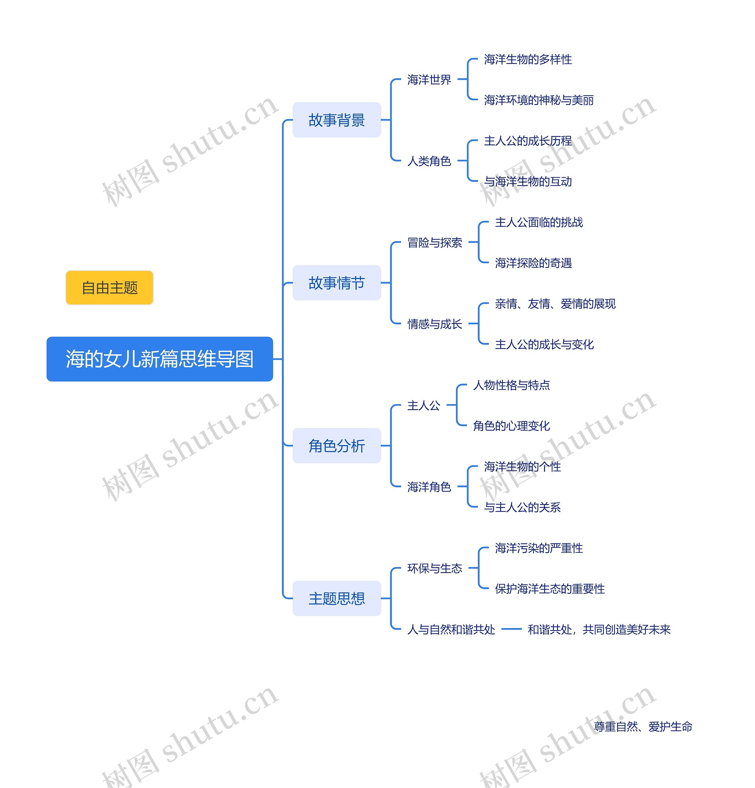 海的女儿新篇思维导图