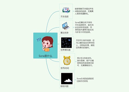 Sora是什么思维脑图思维导图